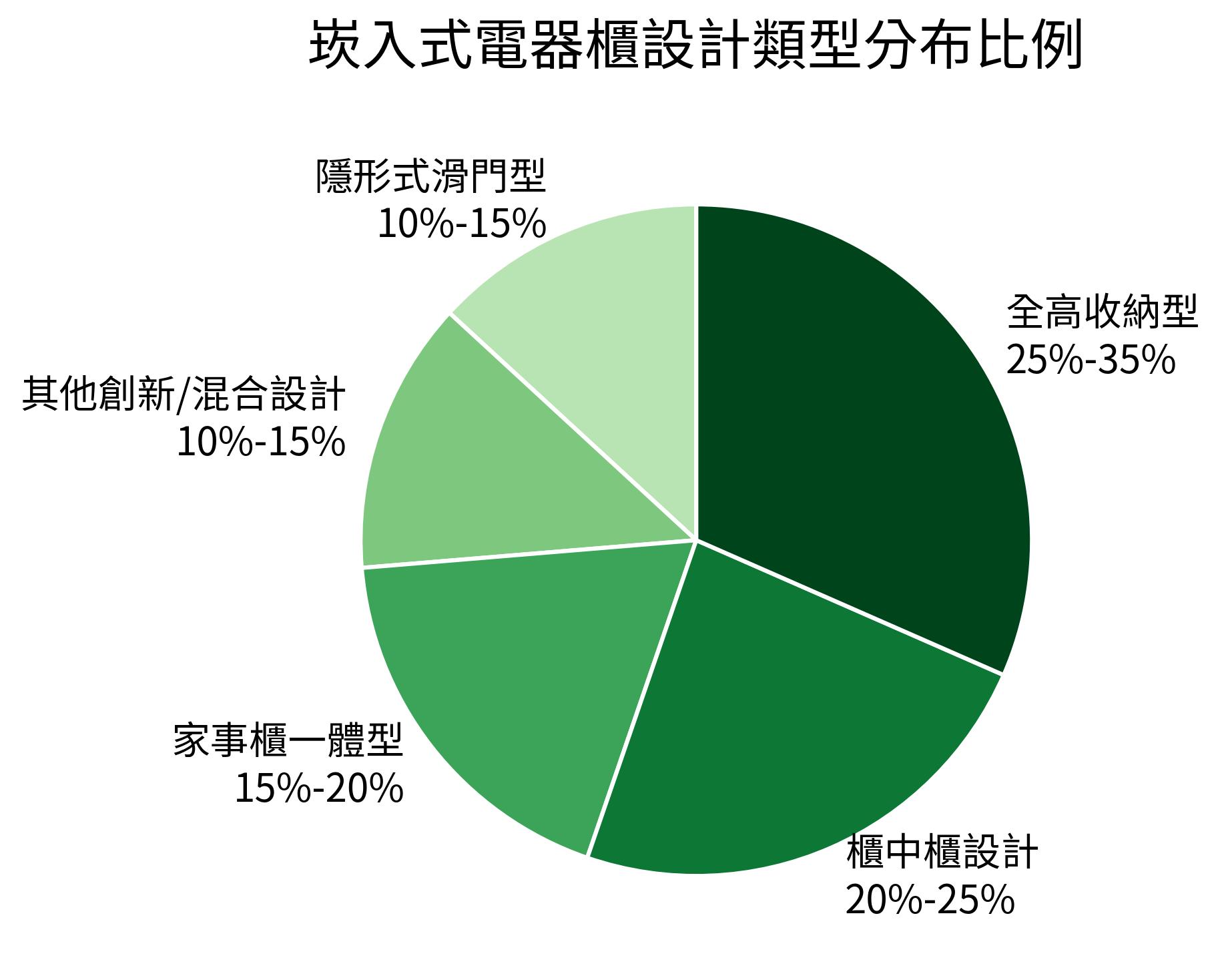 崁入式電器櫃設計類型分布比例