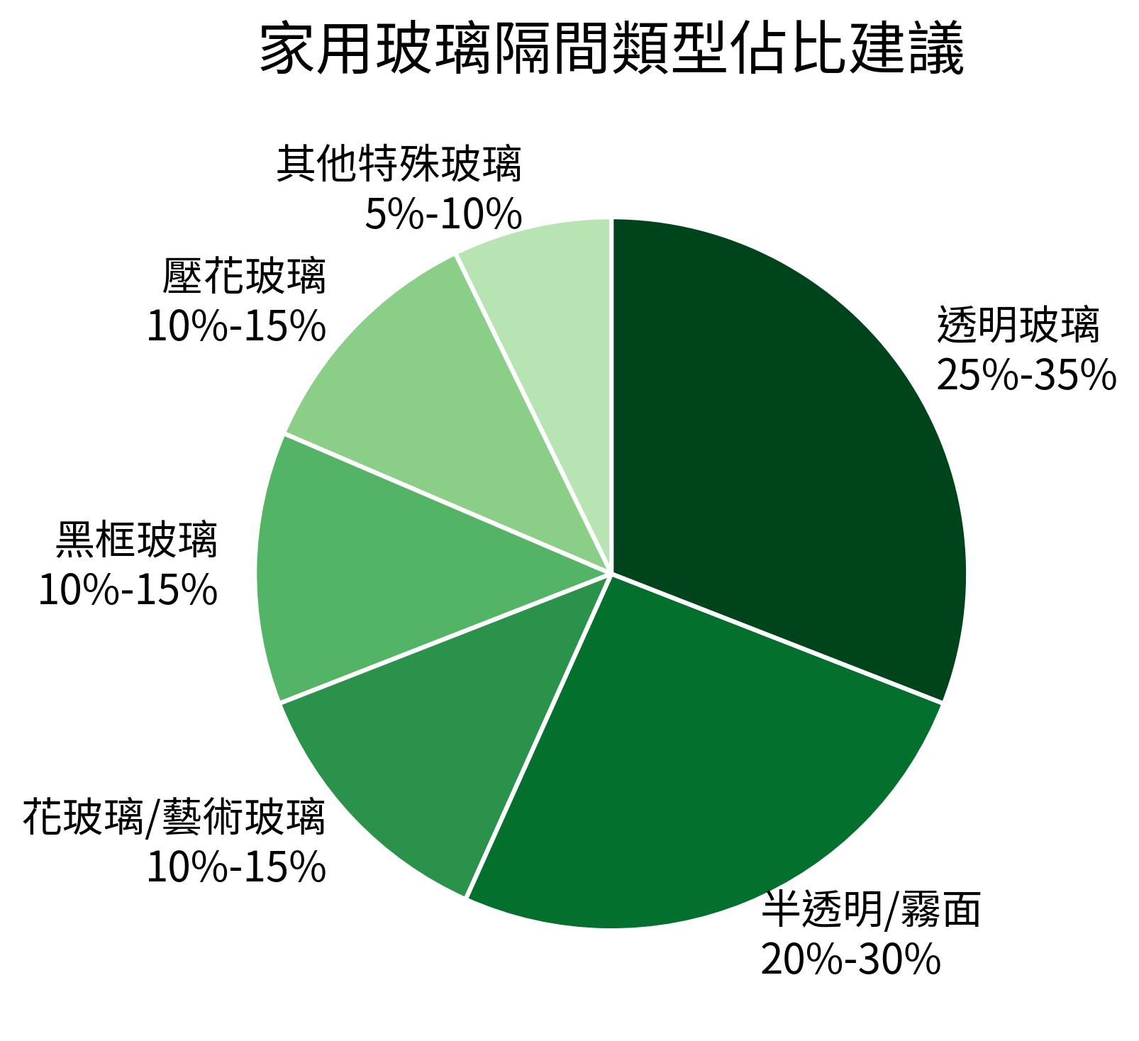 家用玻璃隔間類型佔比建議