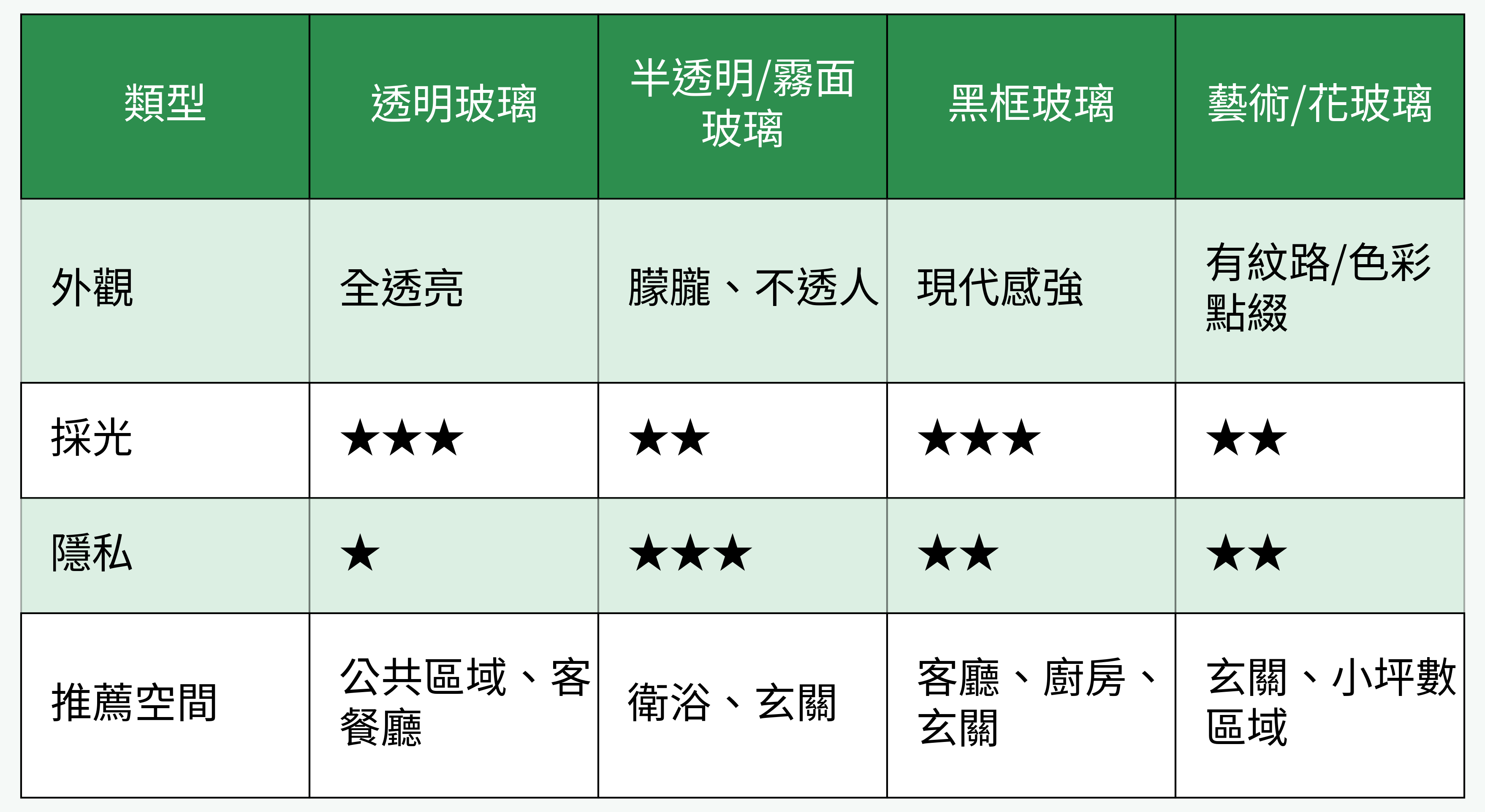 玻璃隔間類型對比