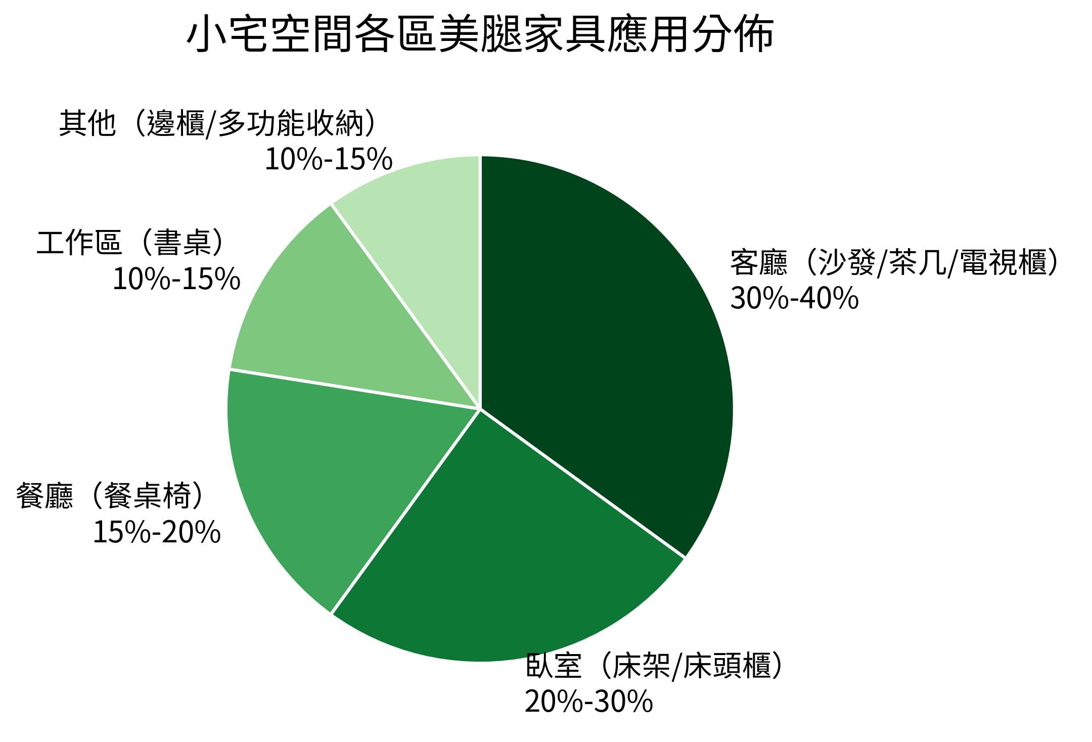 小宅空間各區美腿家具應用分佈