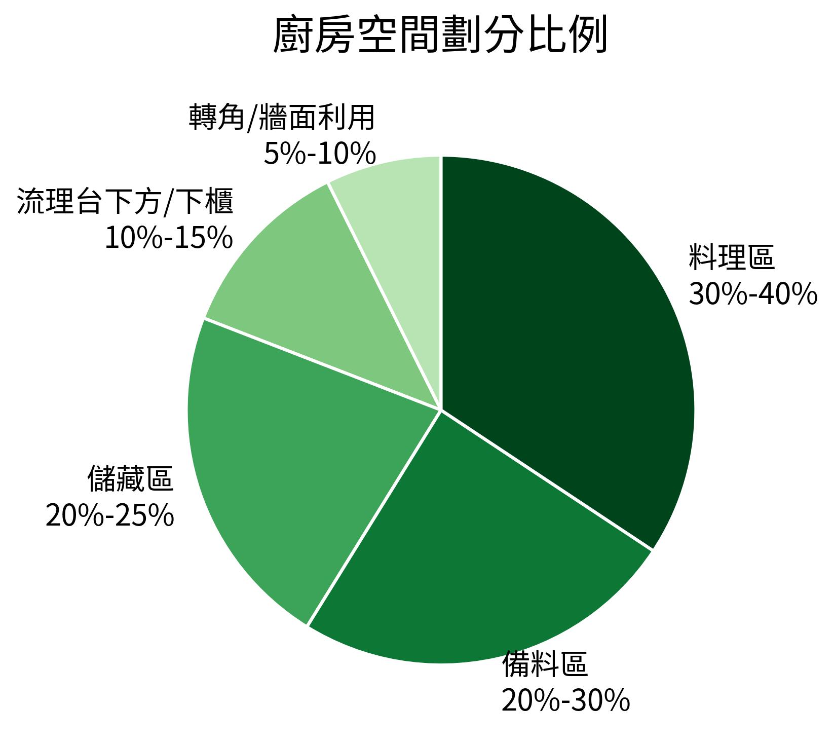廚房空間劃分比例