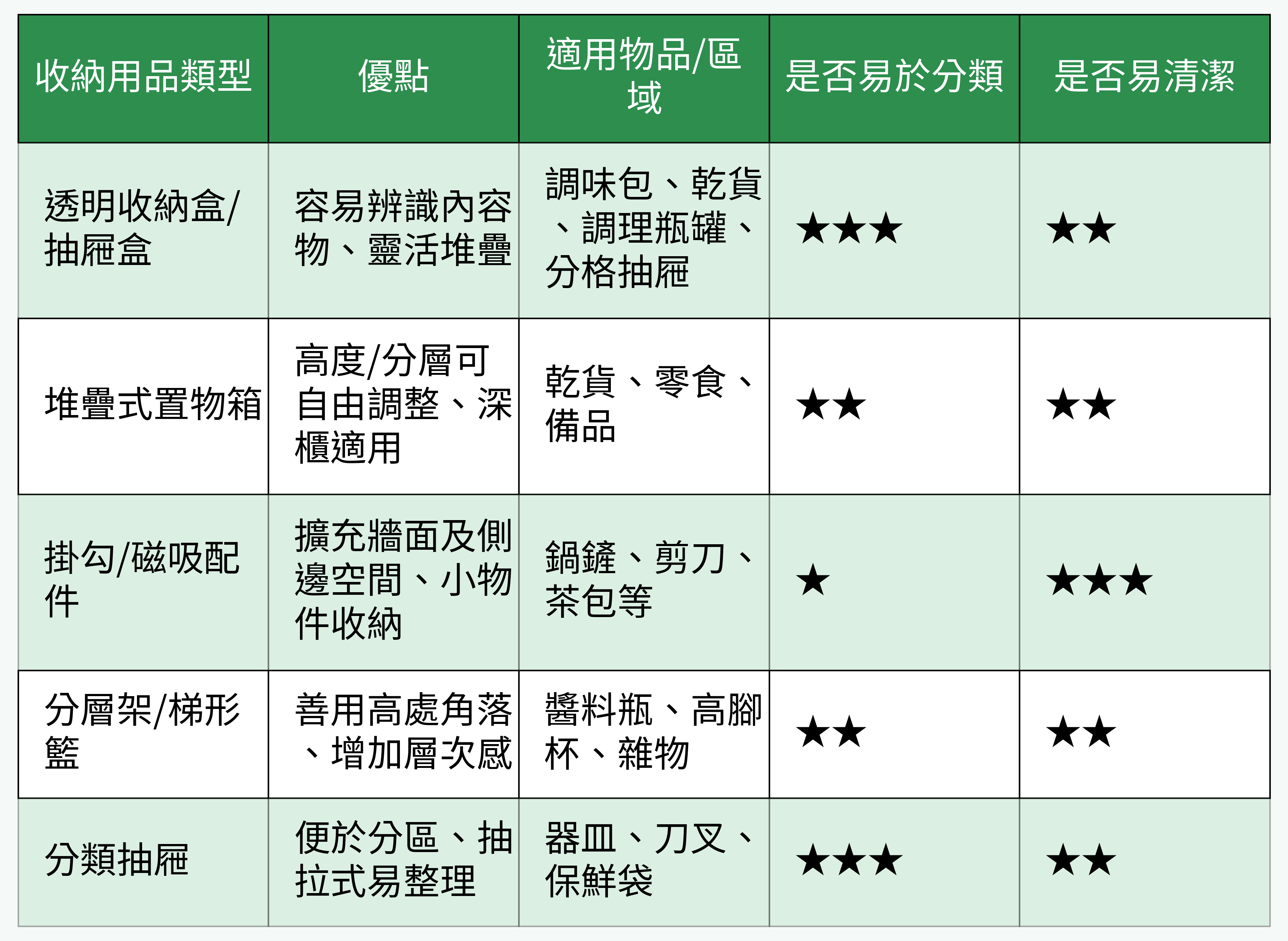 無印系廚房常用收納用品對比圖