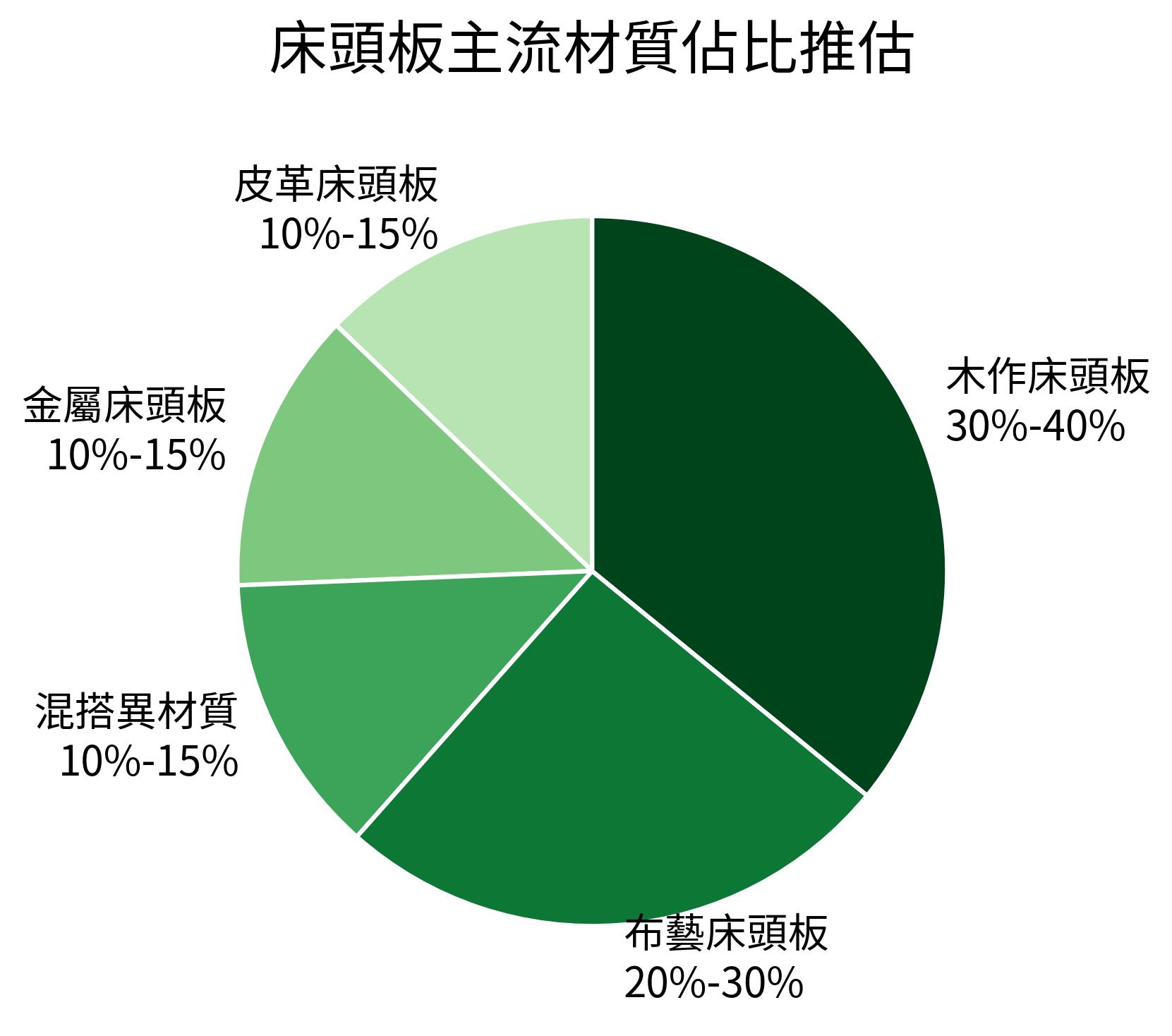 床頭板主流材質佔比推估