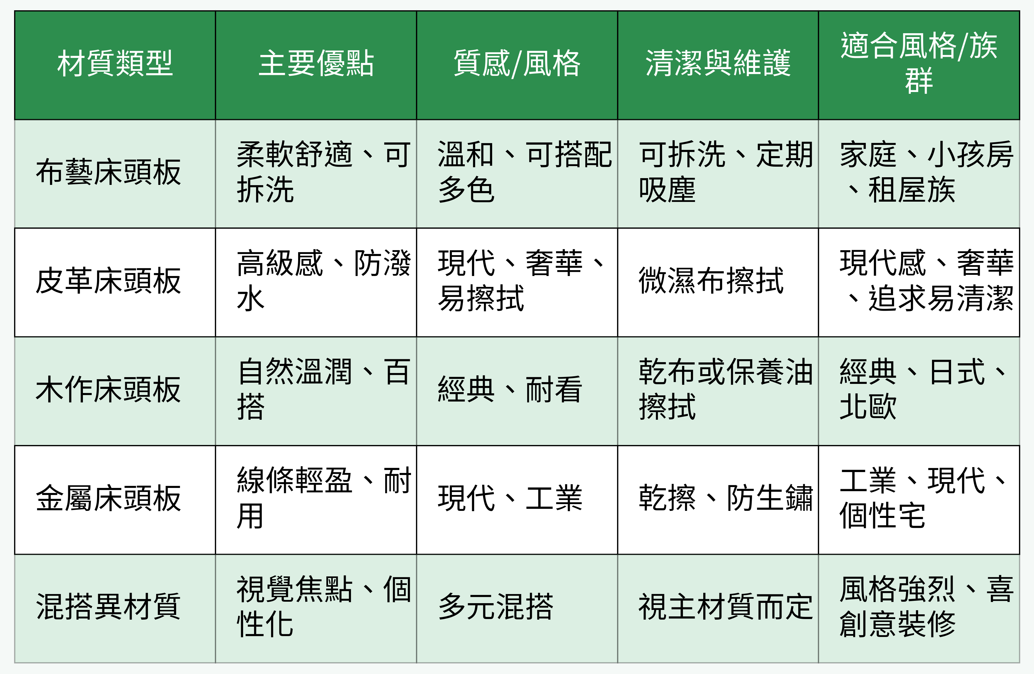 床頭板主流材質比較表