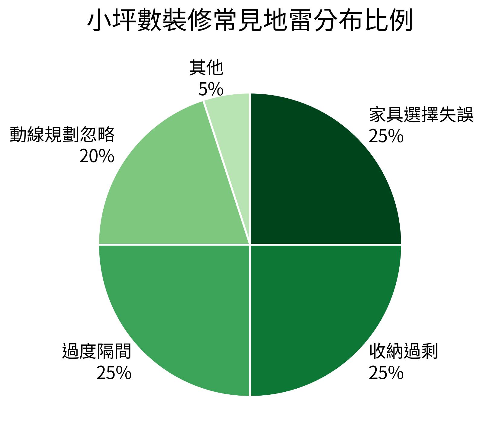 小坪數裝修常見地雷分布比例