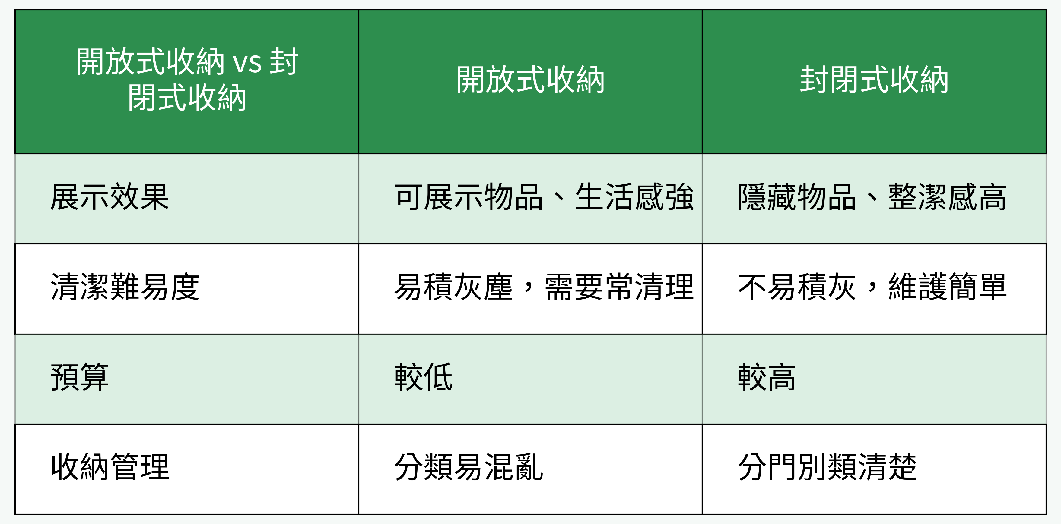 開放式收納 vs 封閉式收納