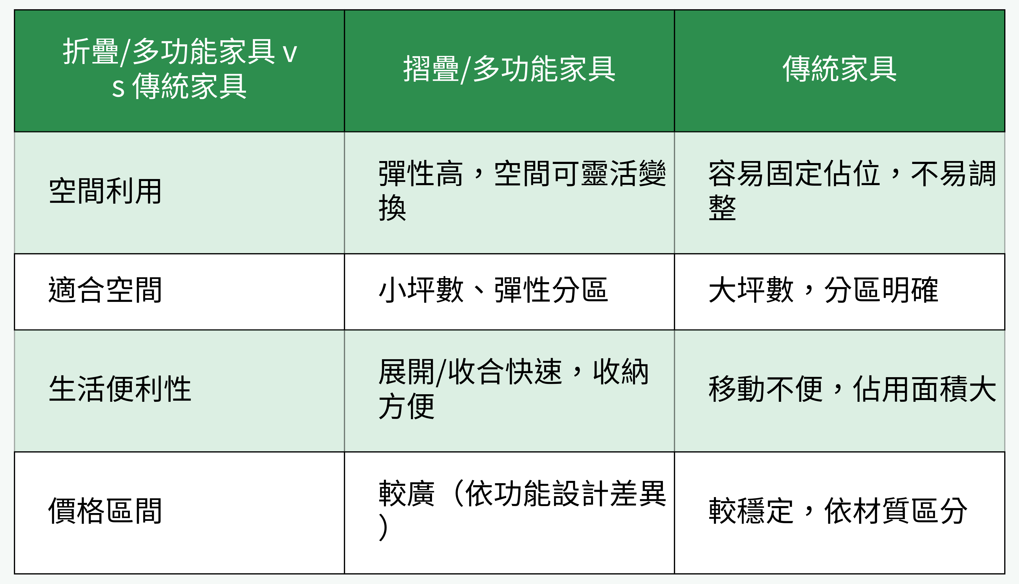 摺疊/多功能家具 vs 傳統家具