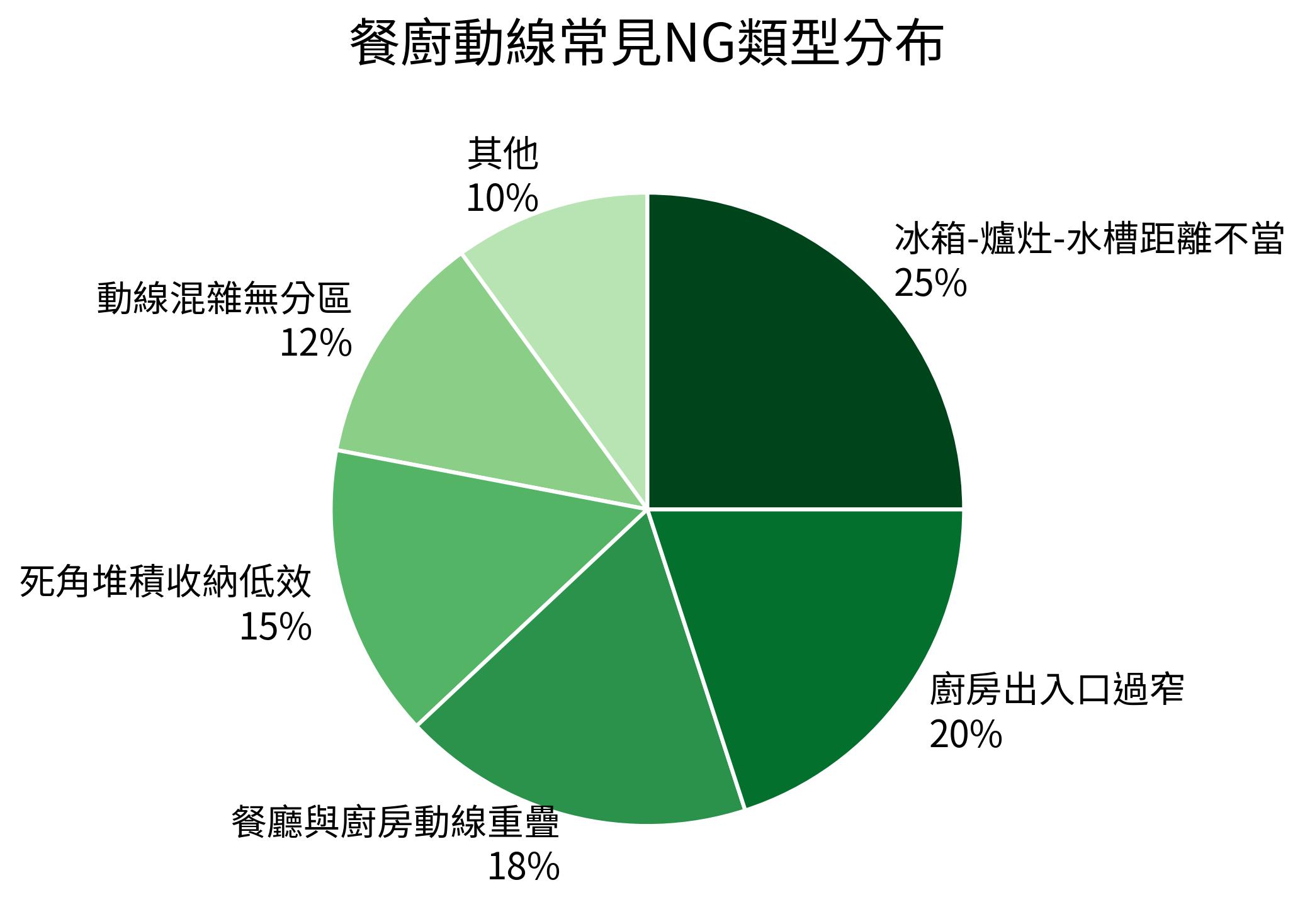 餐廚動線常見NG類型分布