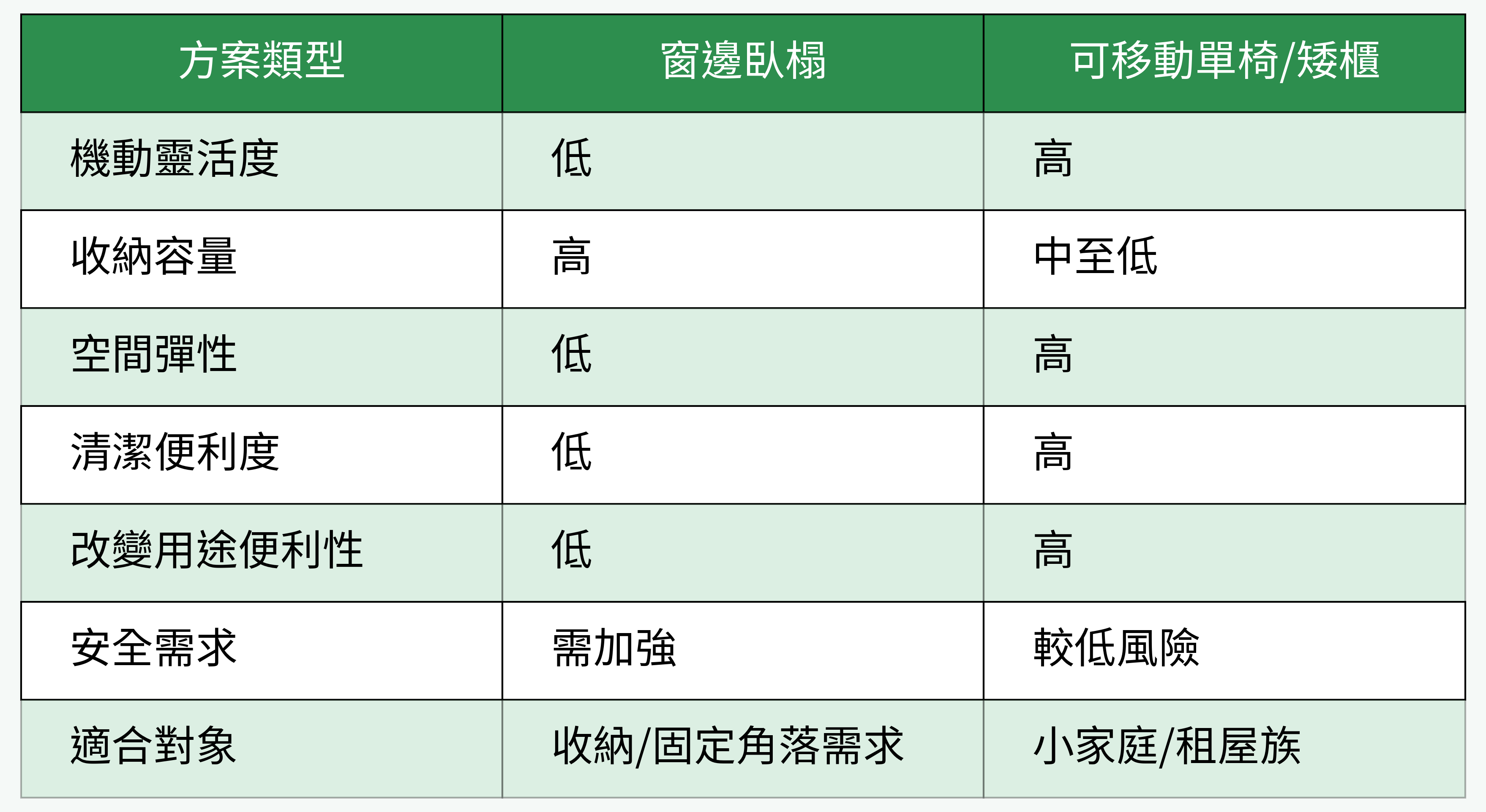 窗邊臥榻VS可移動單椅/矮櫃表格