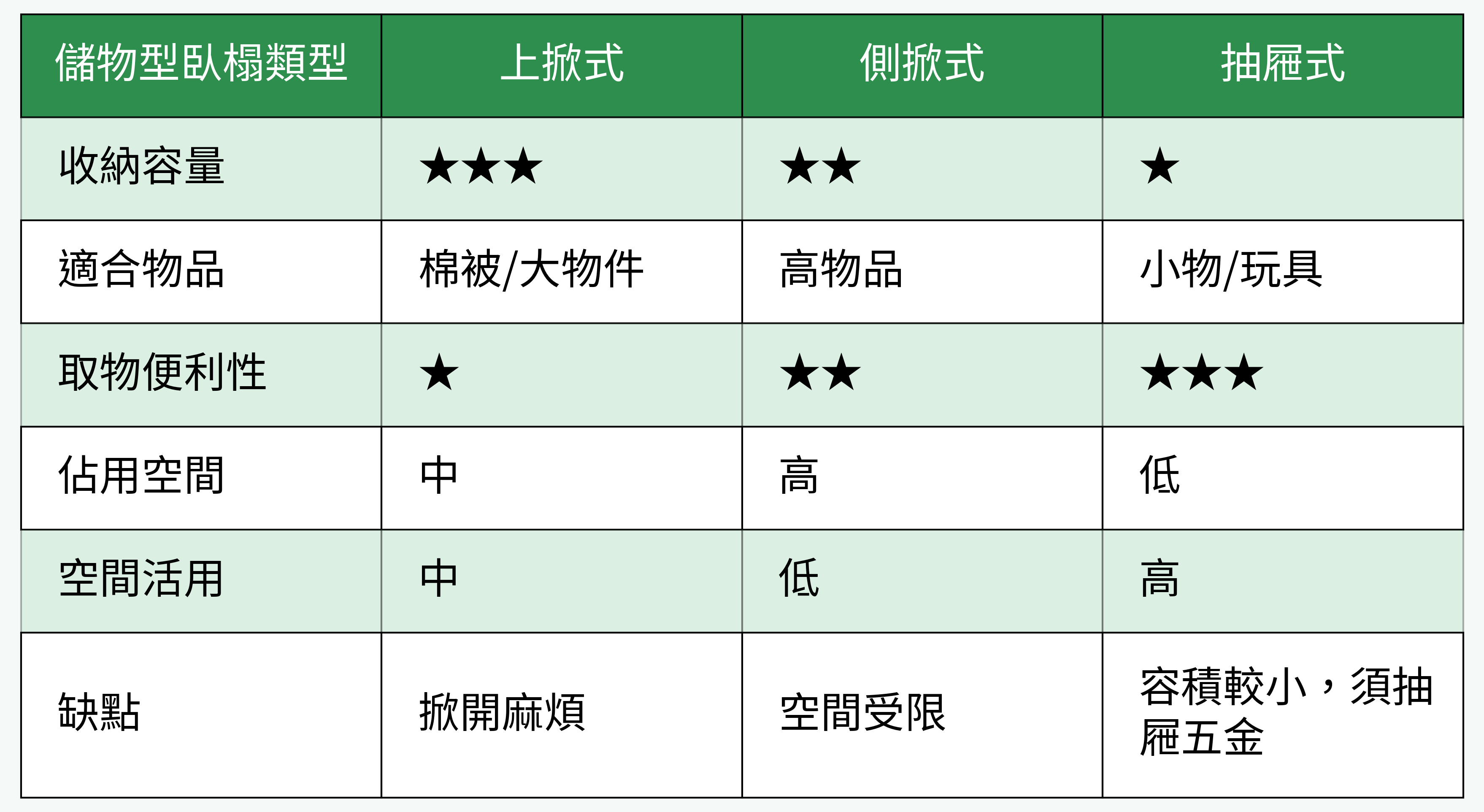 儲物型臥榻類型對比表格