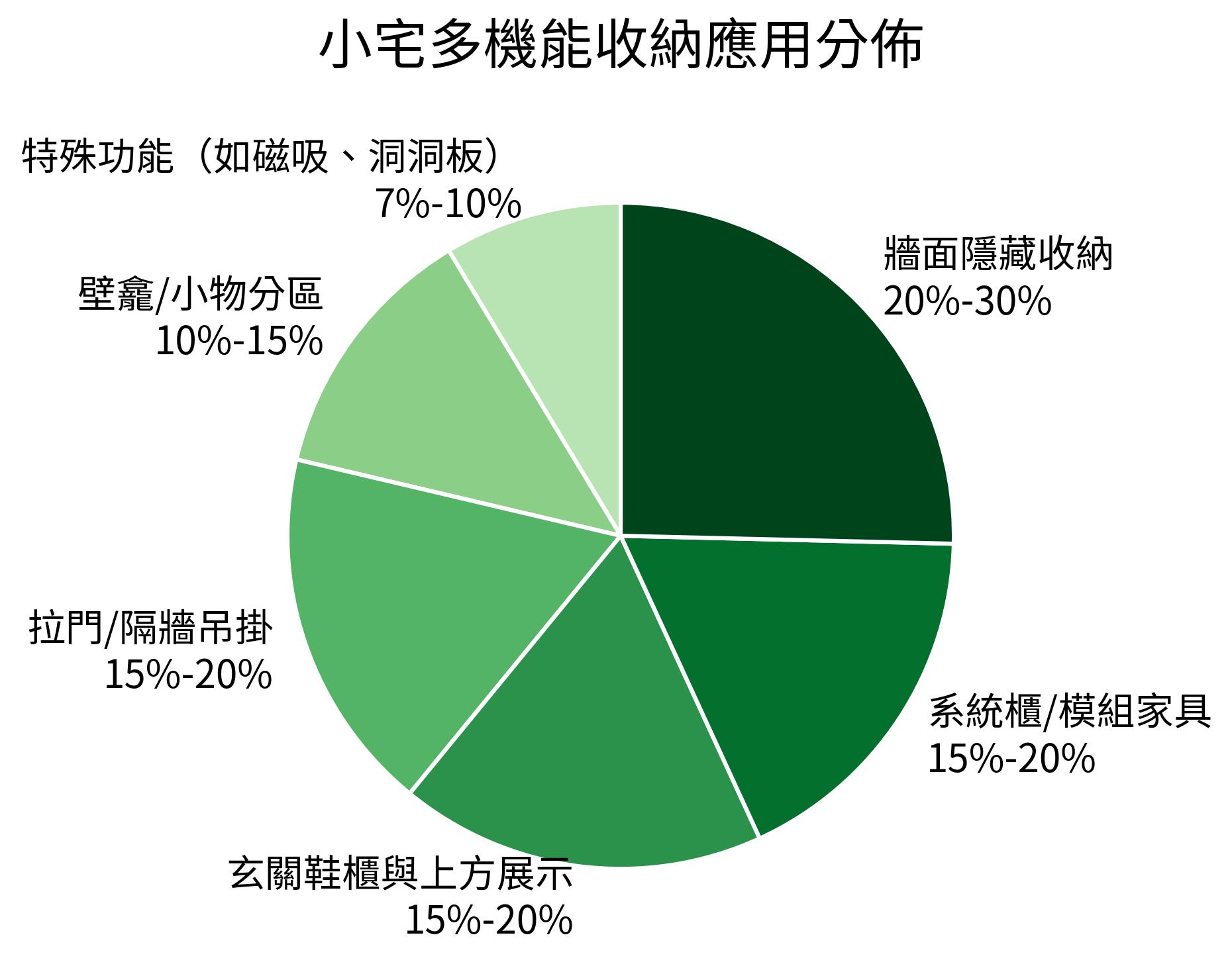 小宅多機能收納應用分佈