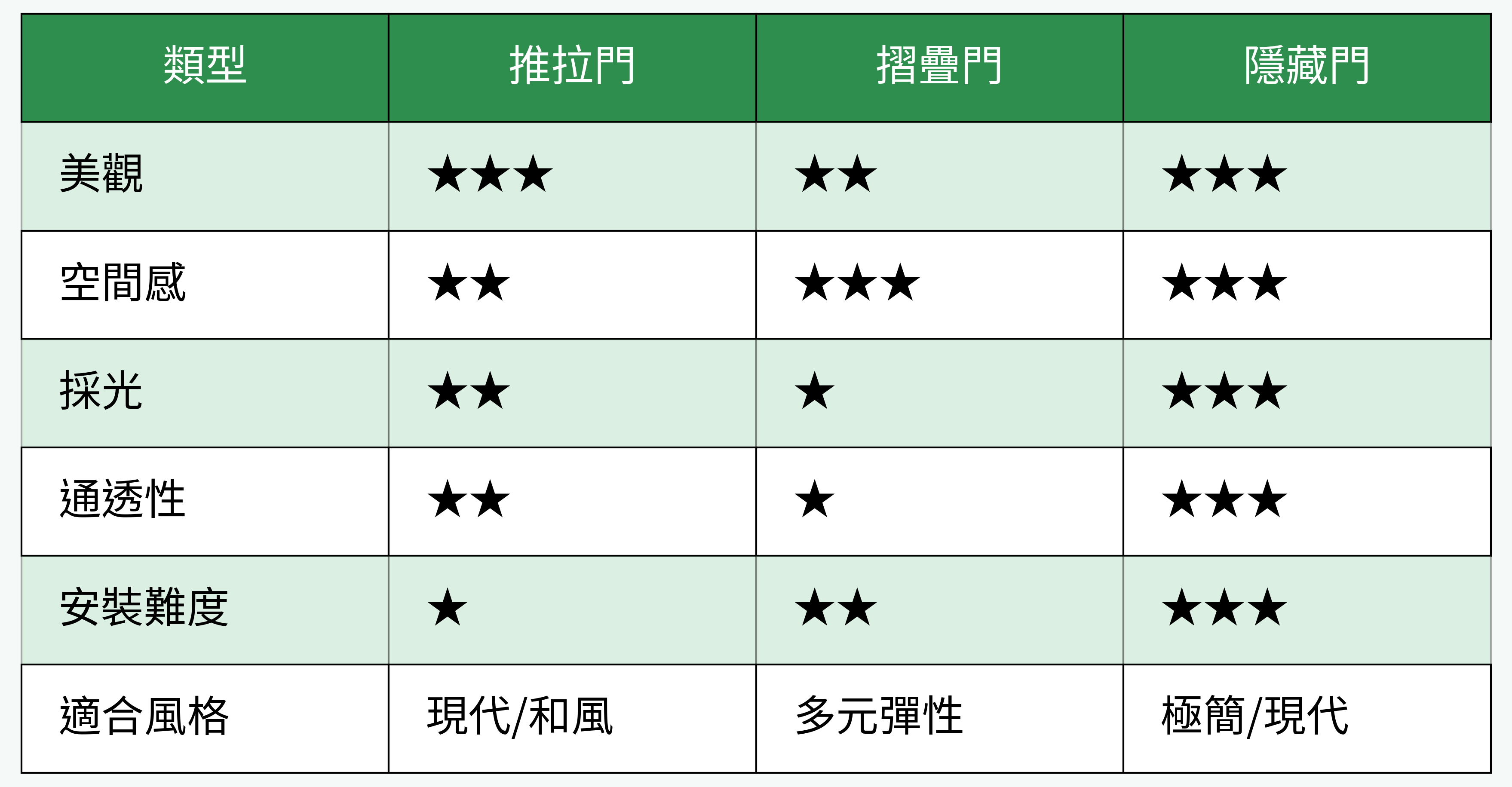 廚房拉門類型對比圖