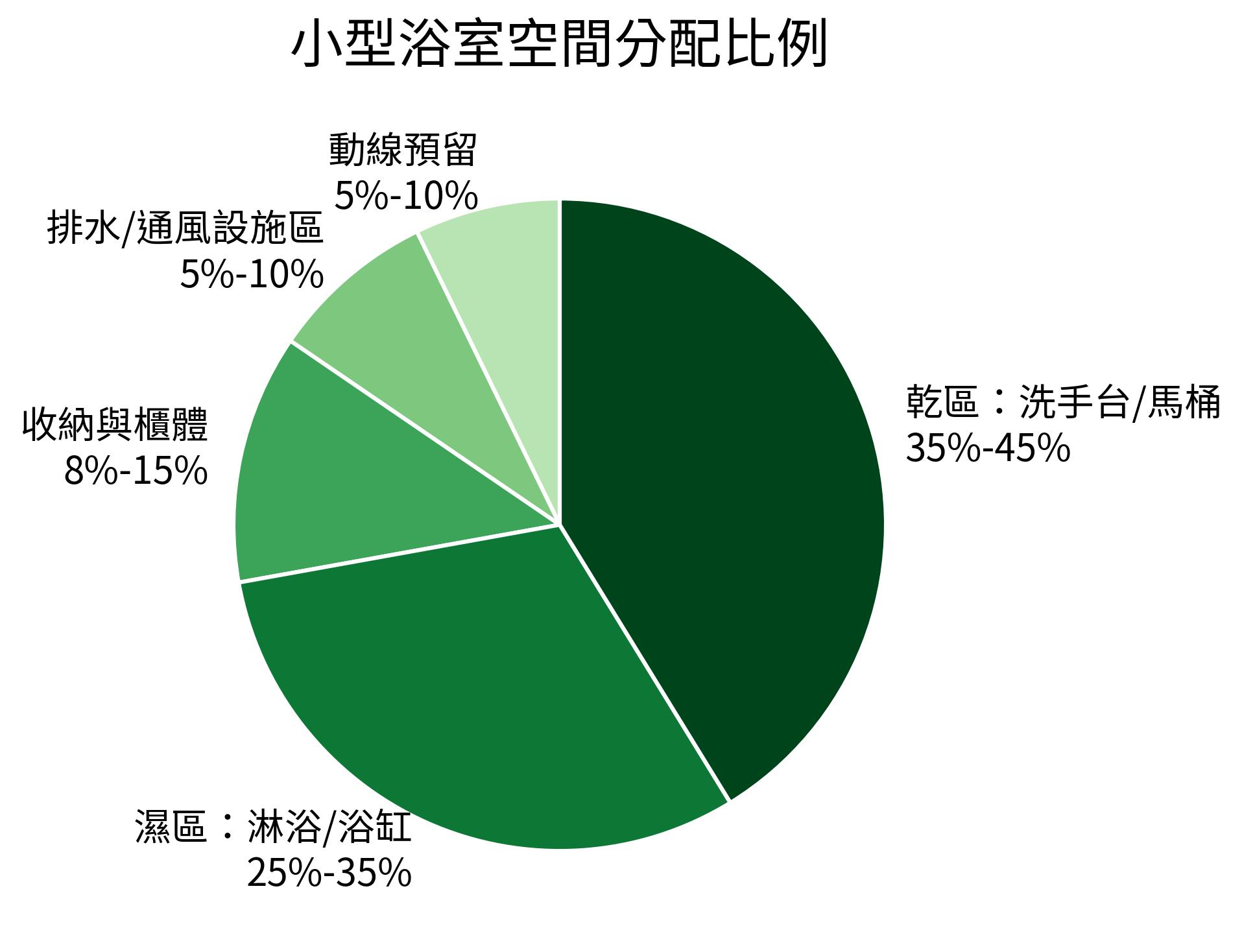 小型浴室空間分配比例