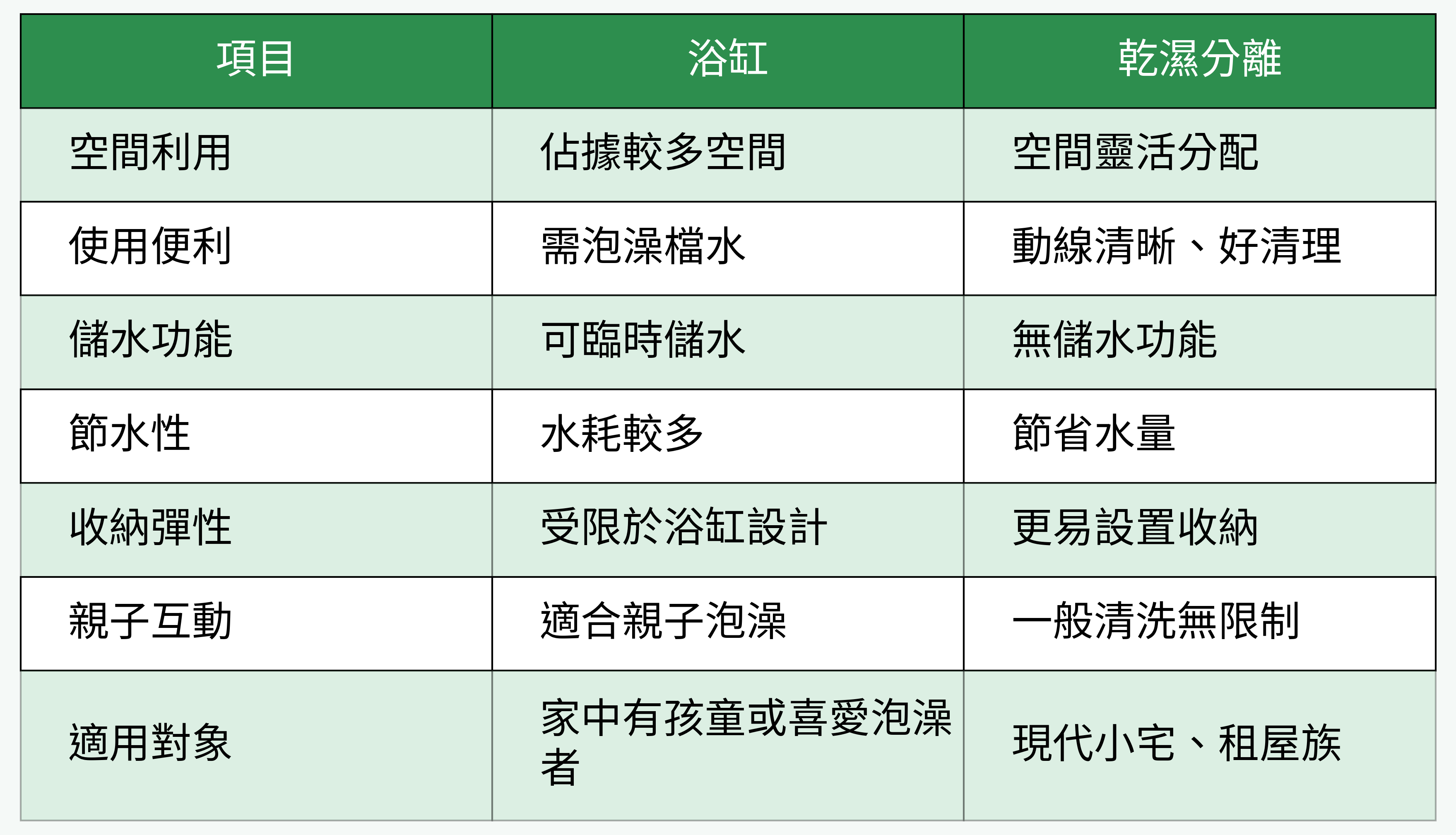 浴缸 vs 乾濕分離 優劣比較表
