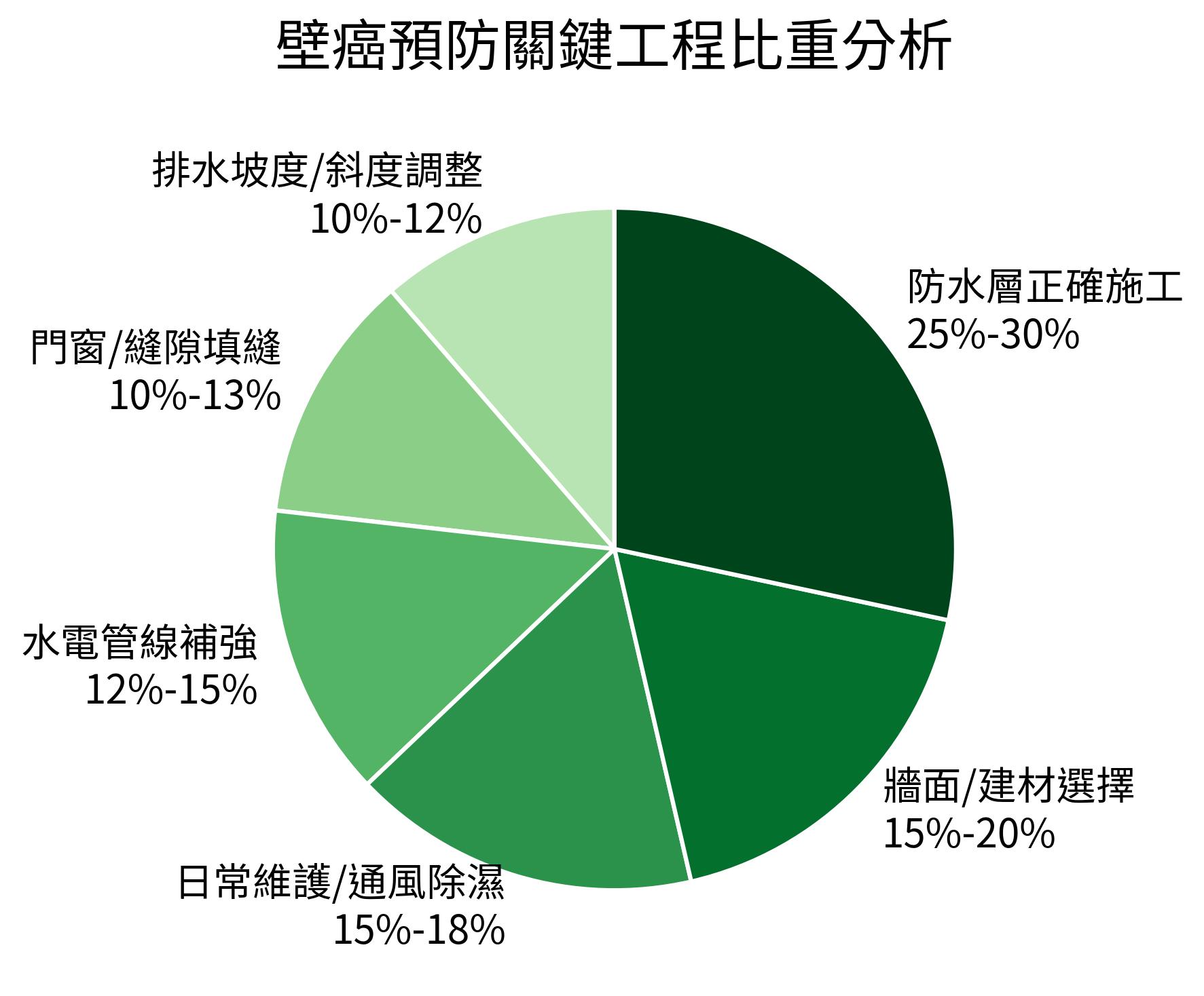 壁癌預防關鍵工程比重分析