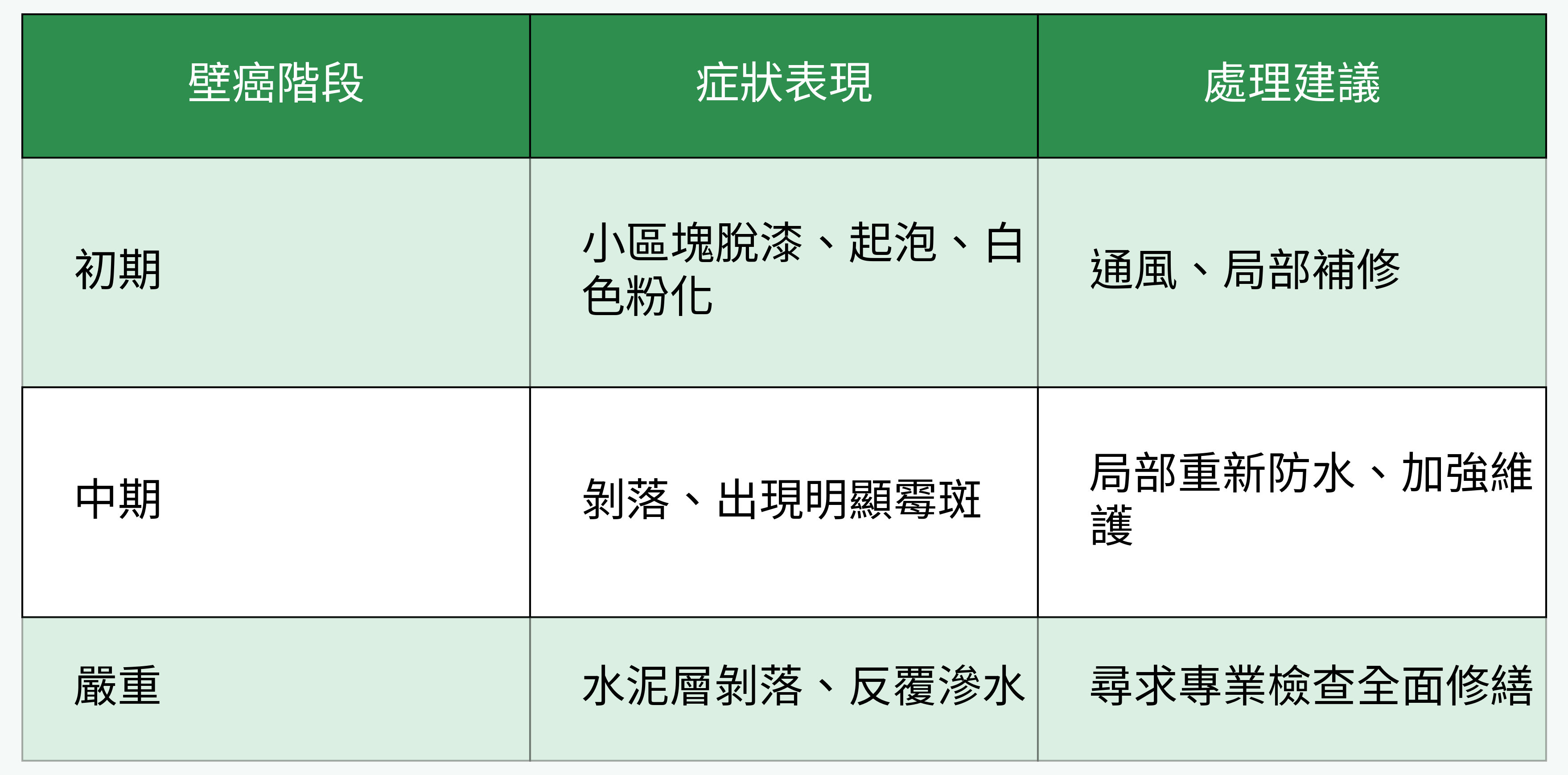 壁癌階段症狀與處理對照表