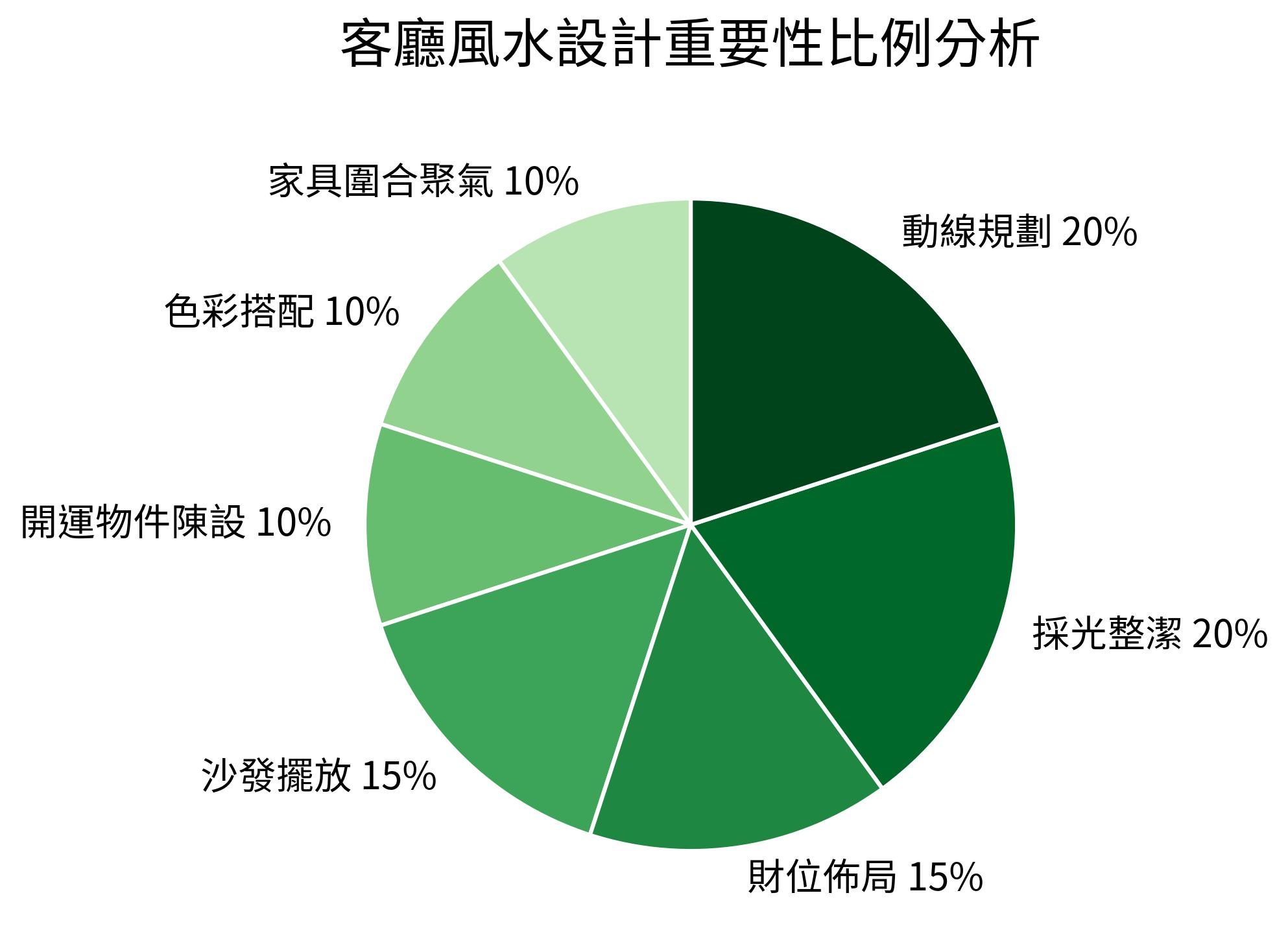 客廳風水設計重要性比例分析