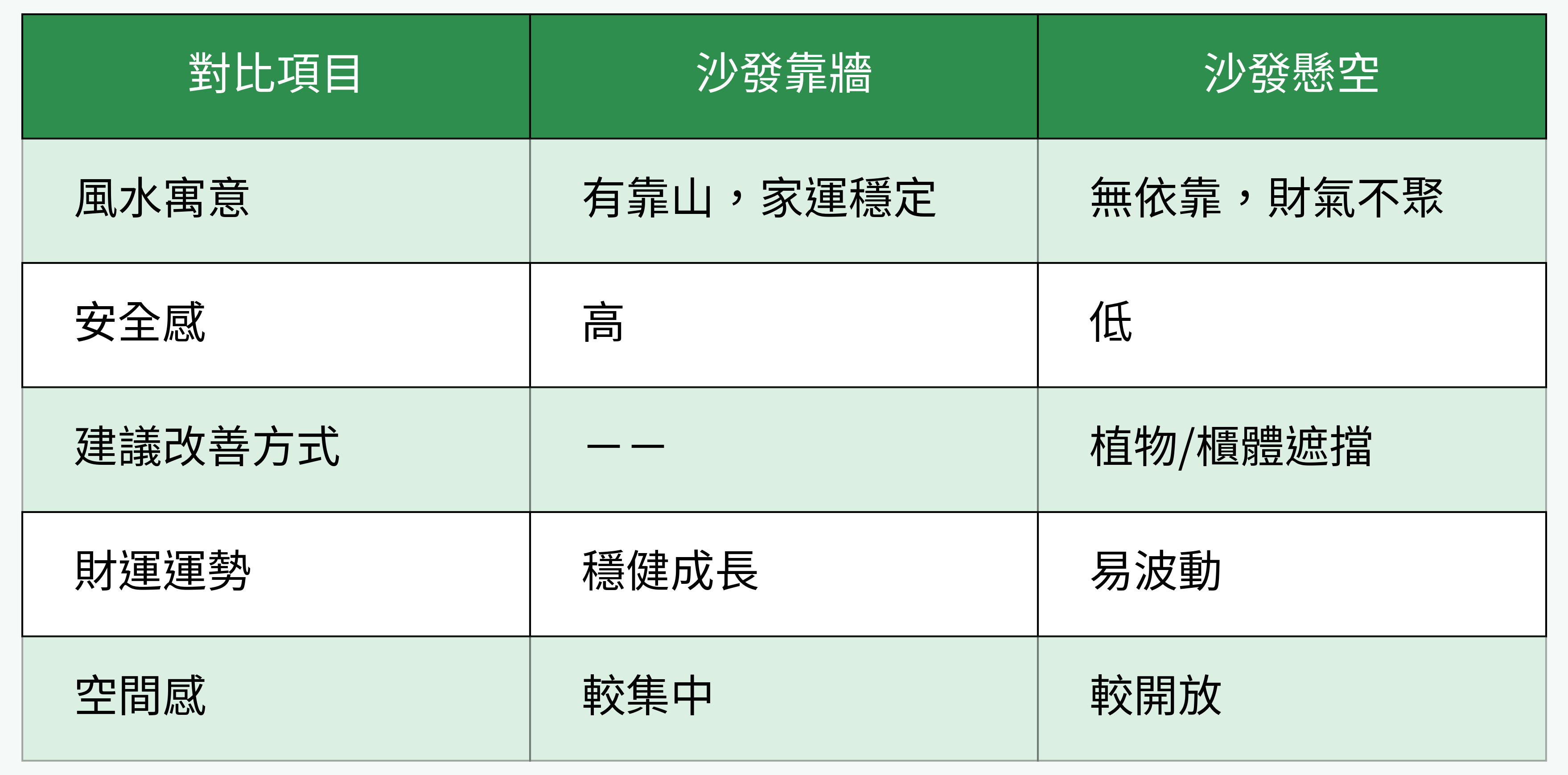 沙發靠牆與沙發懸空對比表格圖