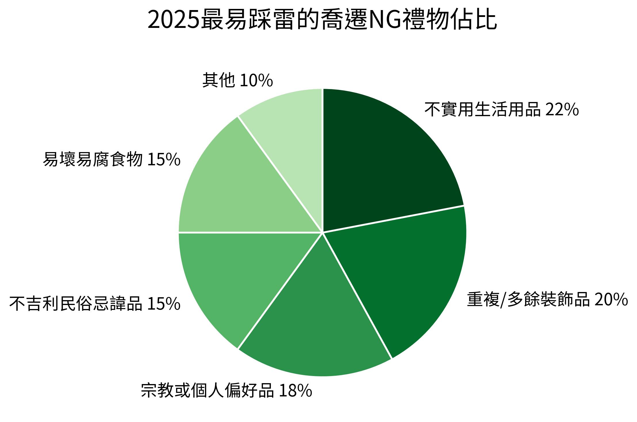 2025最易踩雷的喬遷NG禮物佔比
