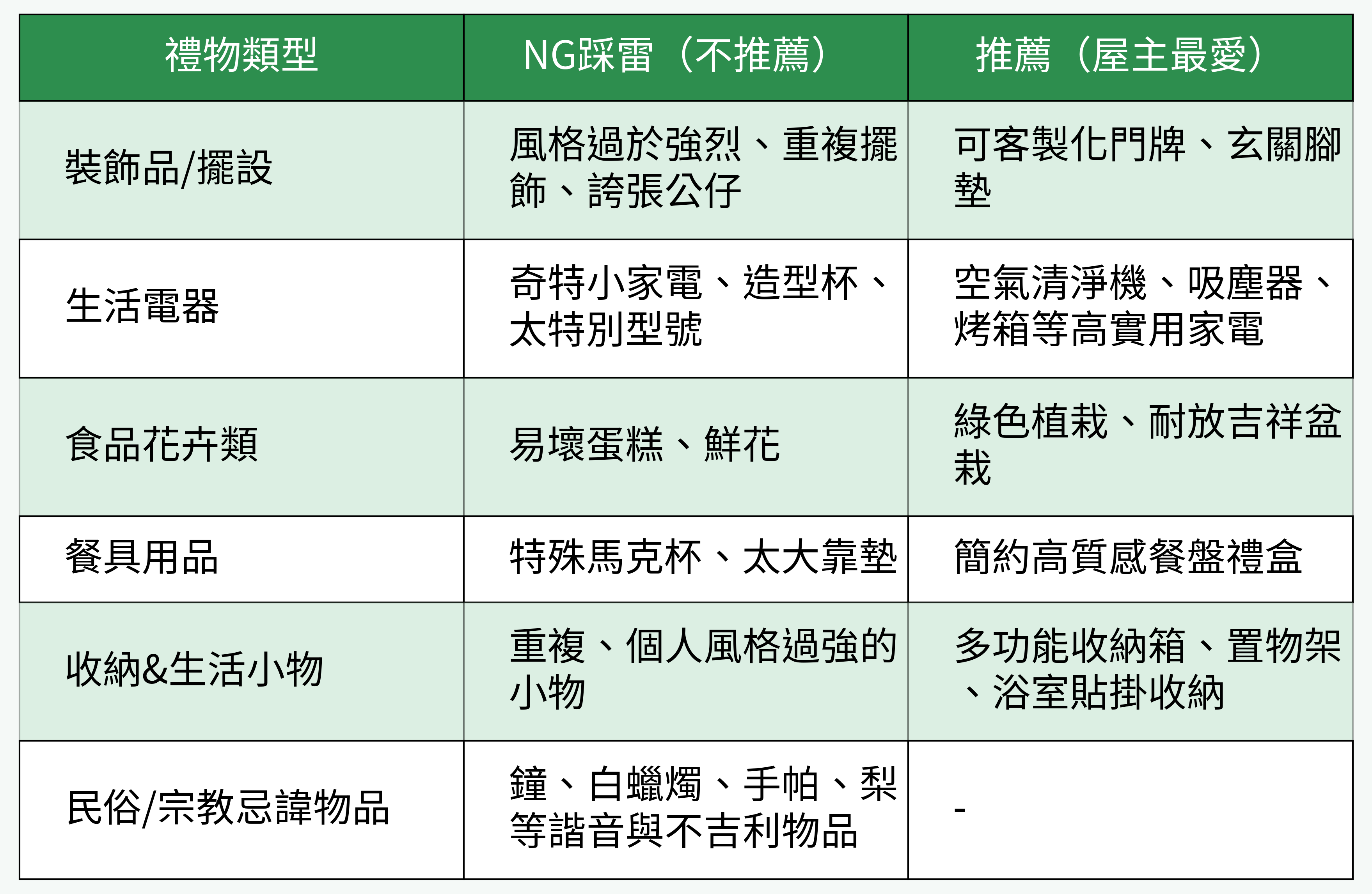 NG踏雷vs屋主最愛禮物類型對比圖