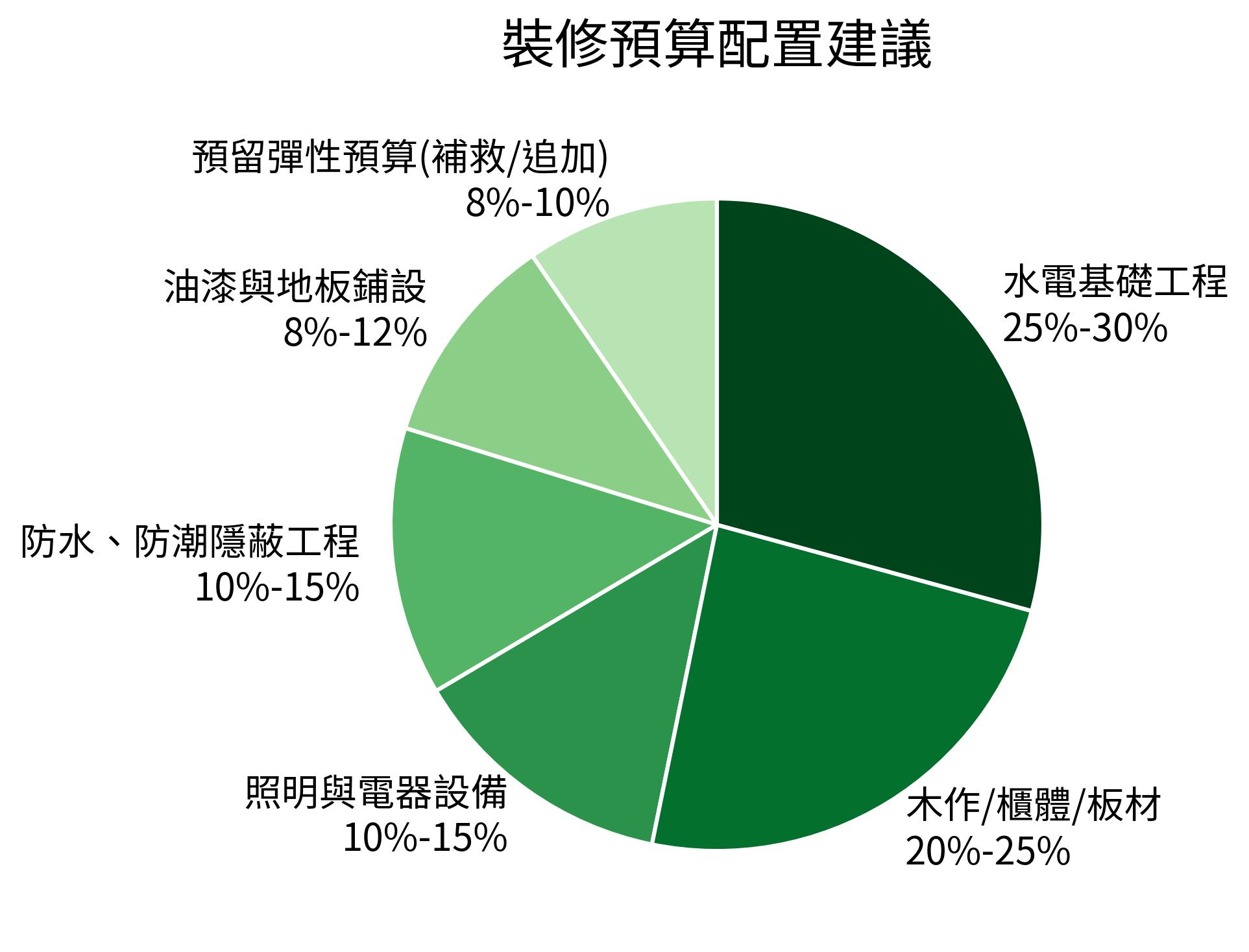 裝修預算配置建議