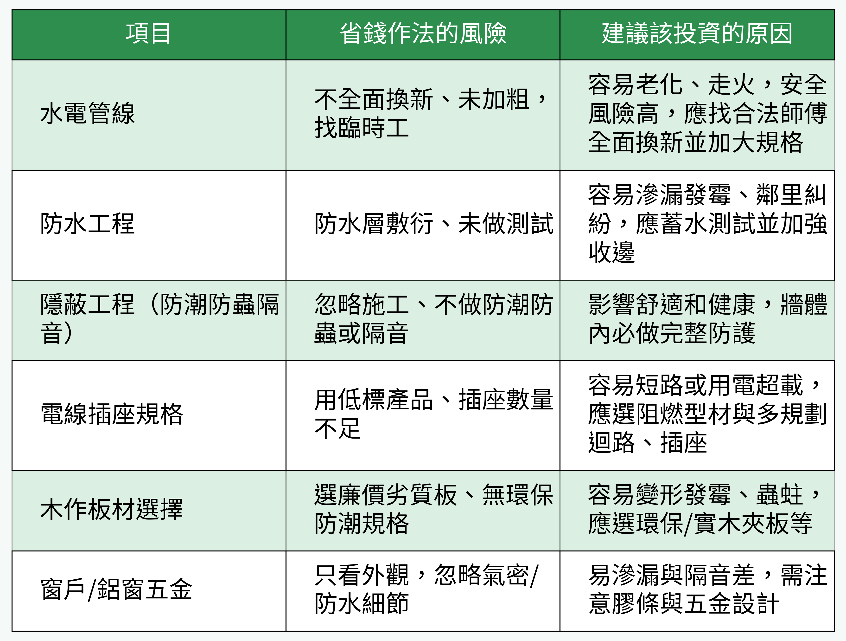 裝修哪些錢不能省-項目比較