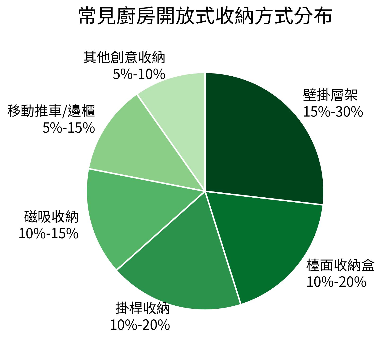 常見廚房開放式收納方式分布