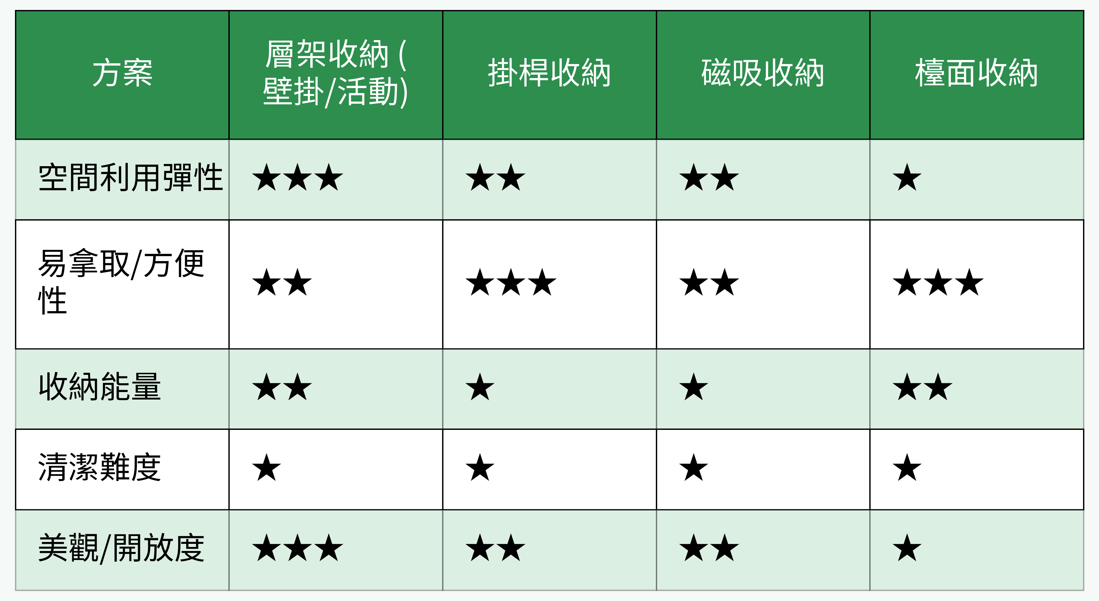 開放式收納類型對比圖