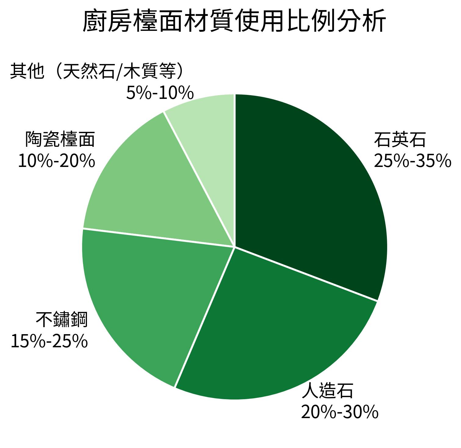 廚房檯面材質使用比例分析