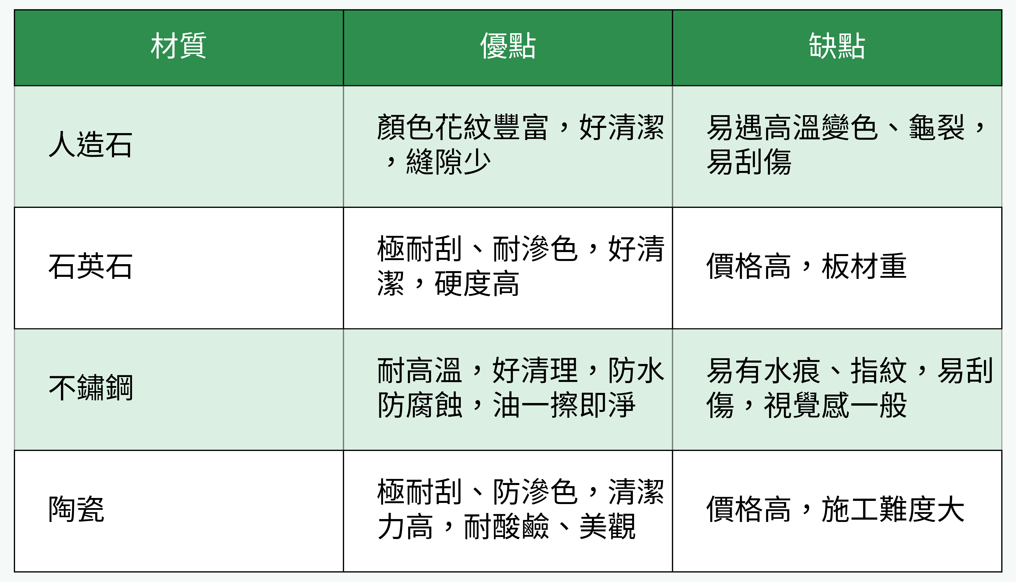檯面材質優缺點對比圖