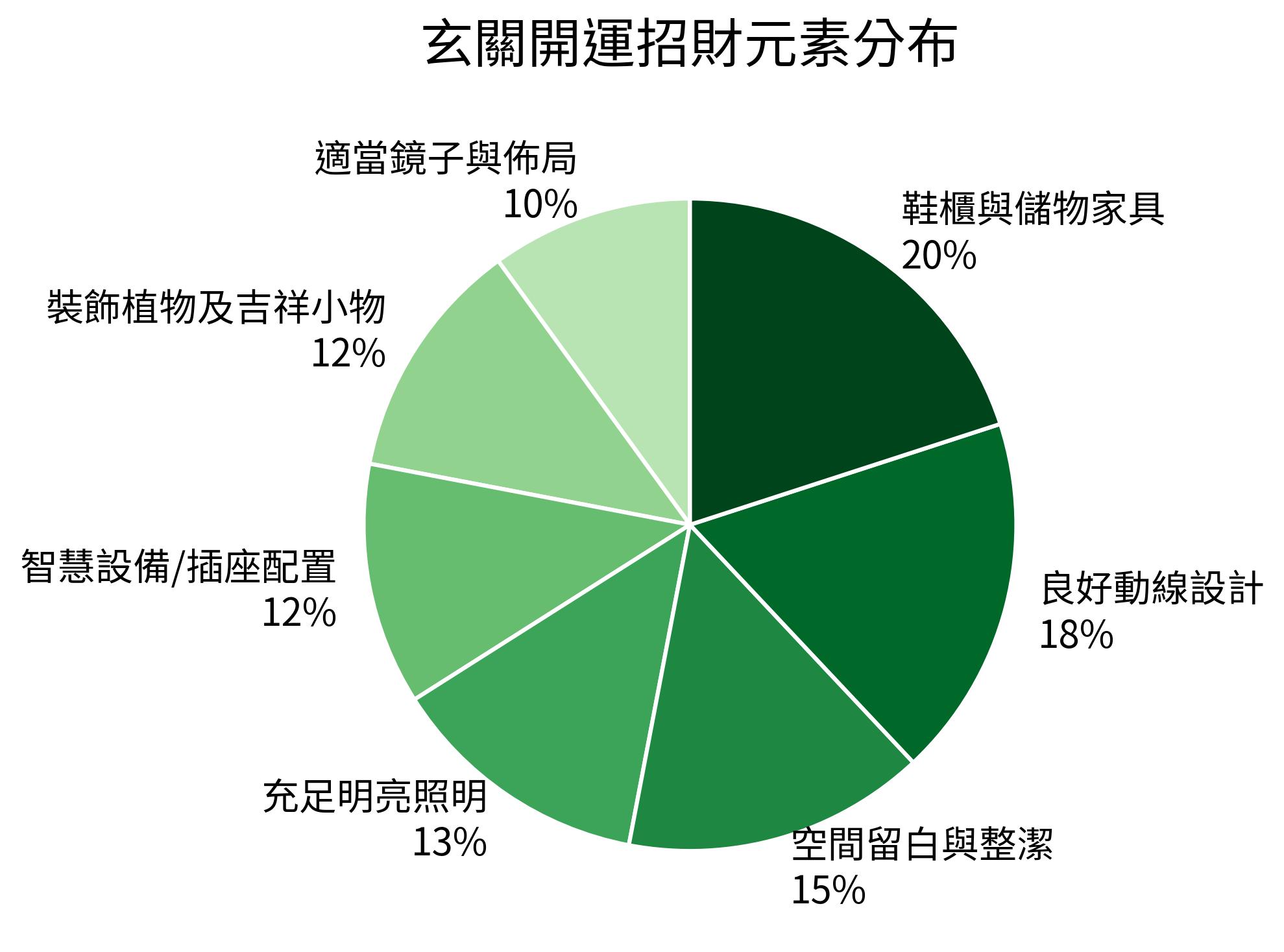 玄關開運招財元素分布