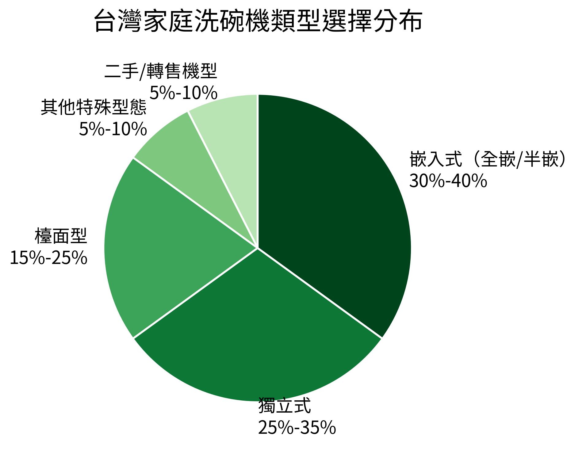 台灣家庭洗碗機類型選擇分布