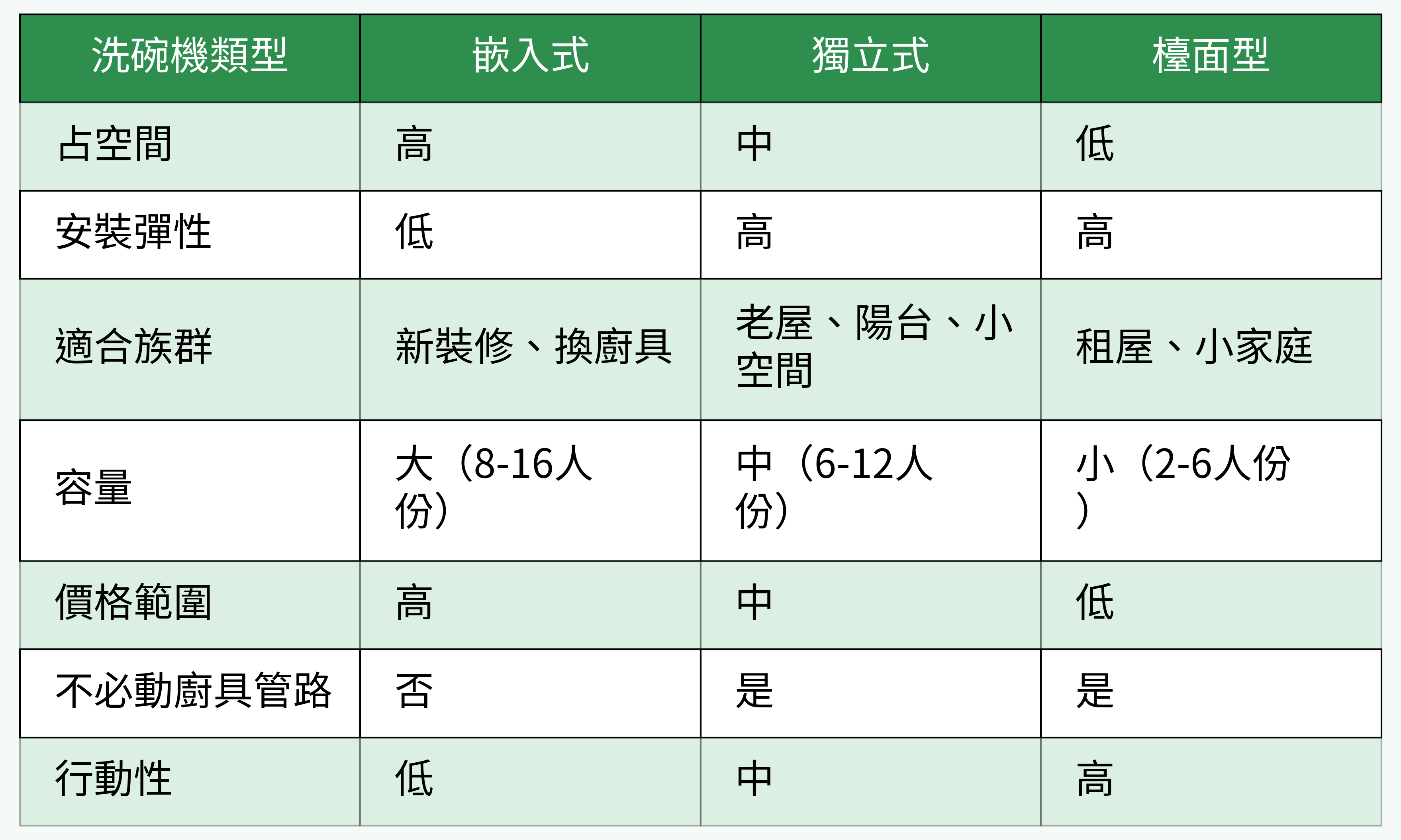 洗碗機類型對比表格