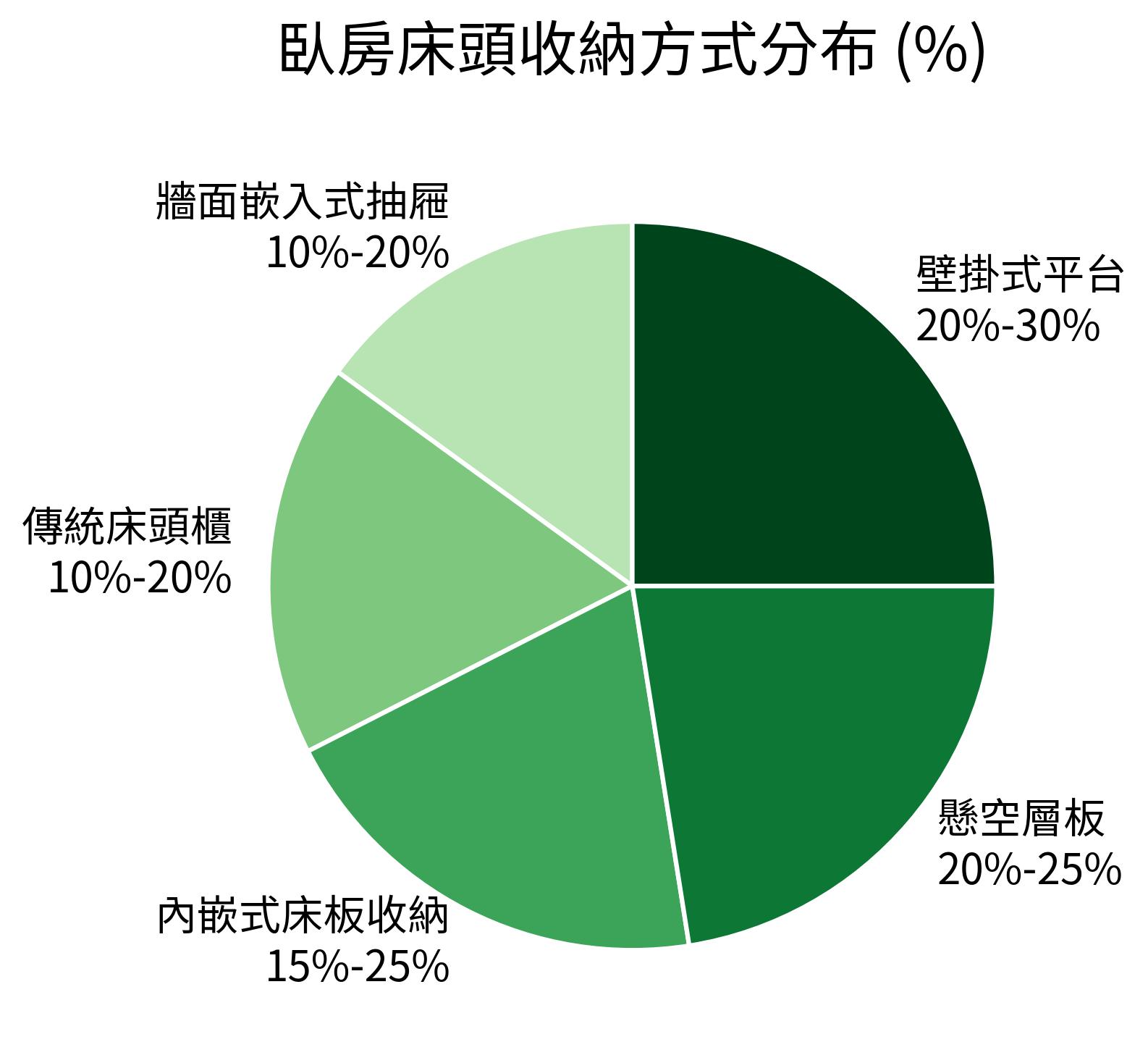 臥房床頭收納方式分布 (%)