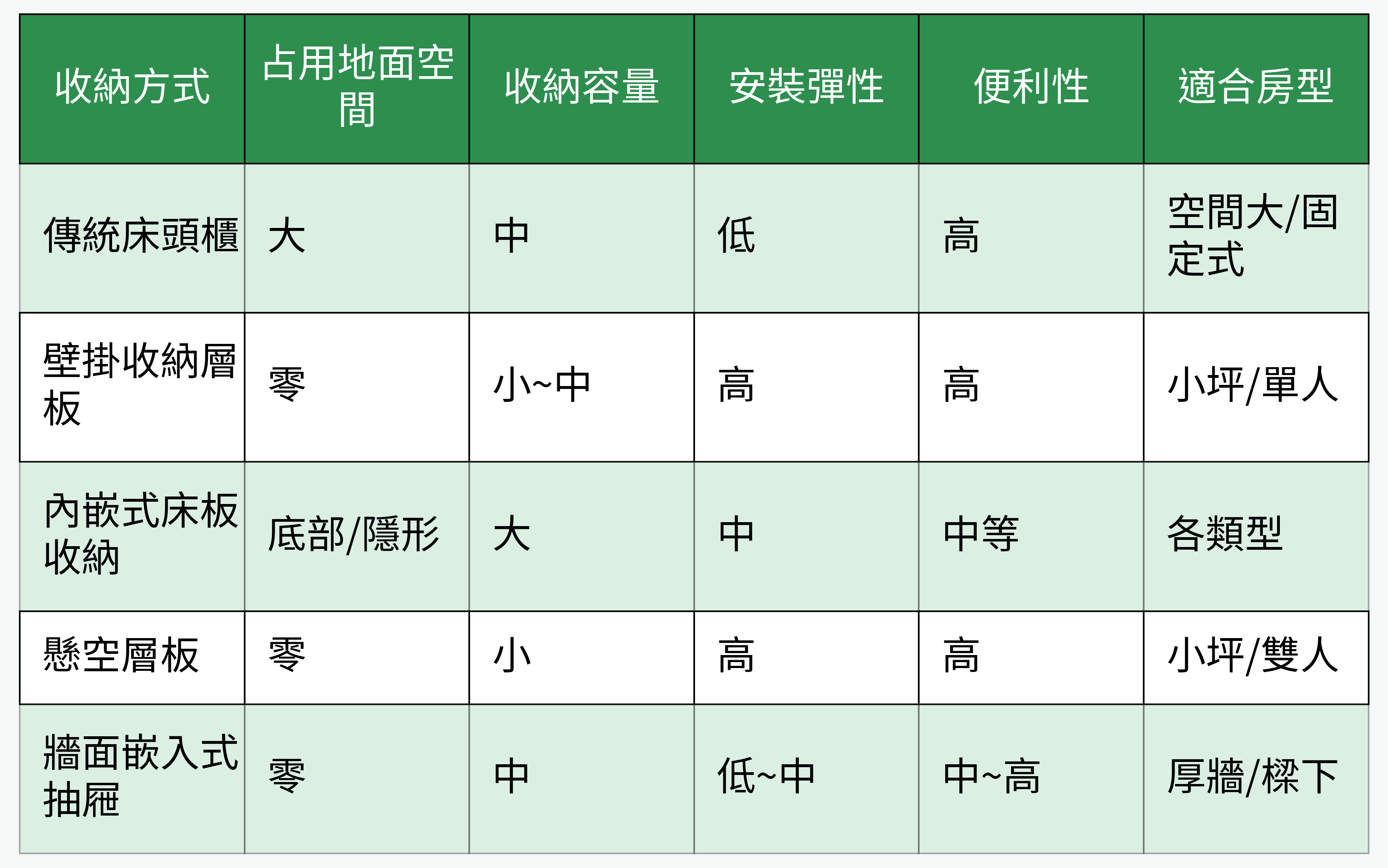 各種床頭收納方式對比表