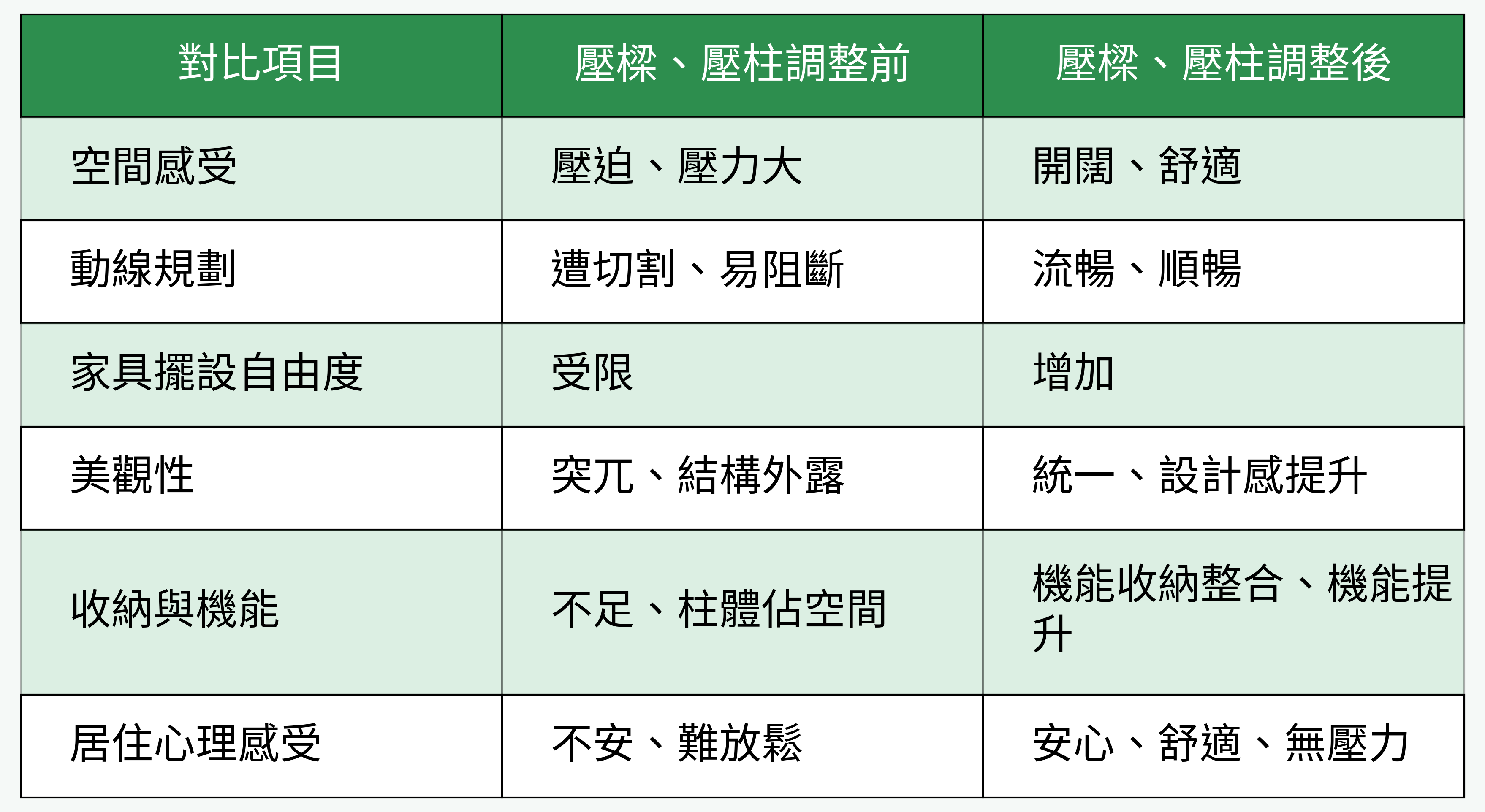 常見壓樑與結構柱情境分布比例