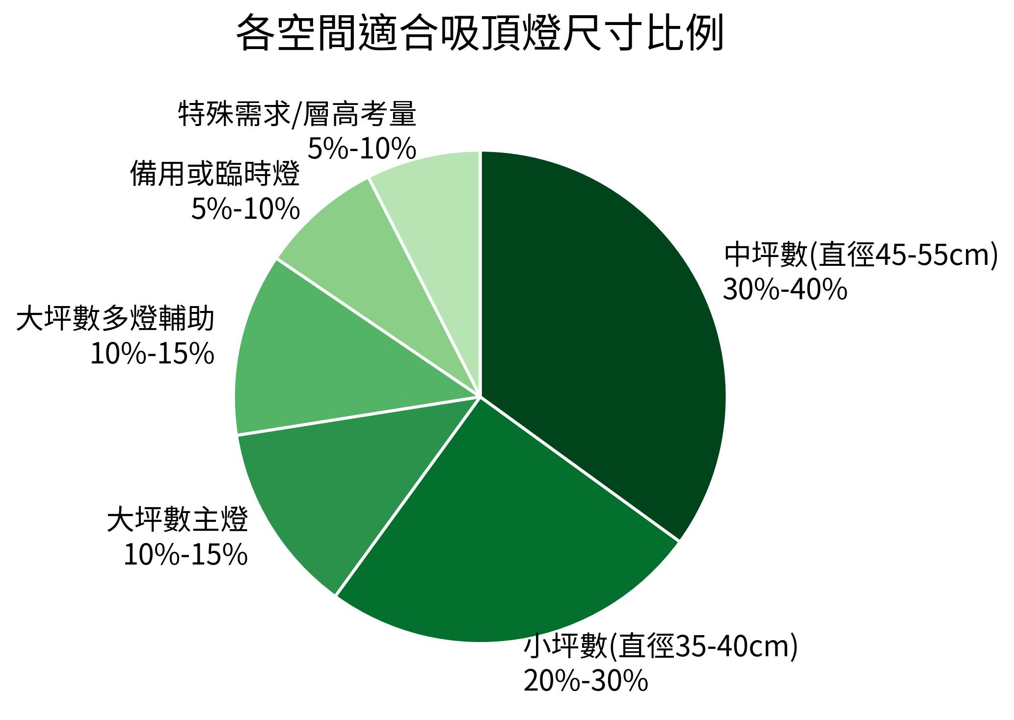 各空間適合吸頂燈尺寸比例