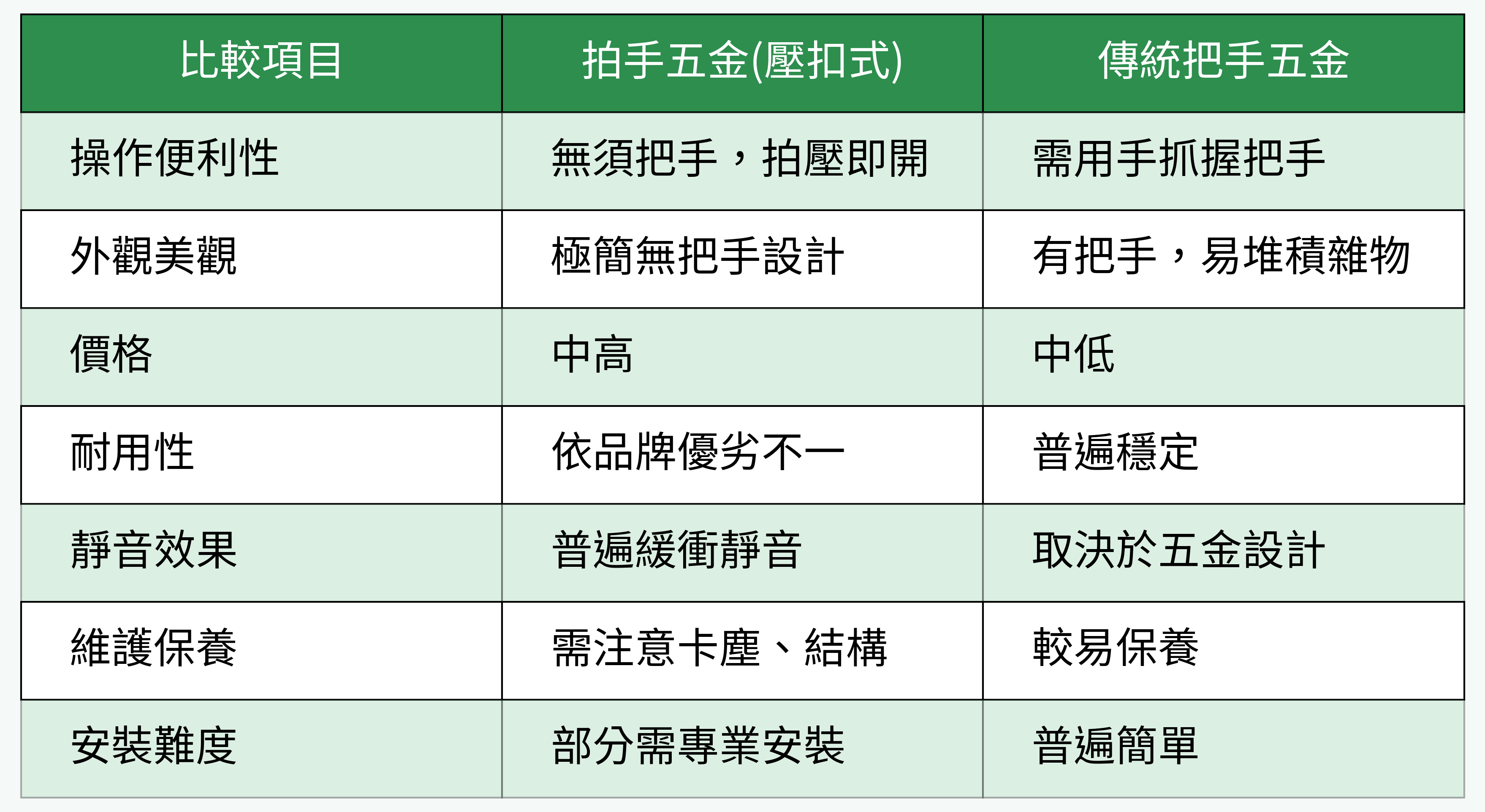 拍手五金 VS 傳統把手五金對照表