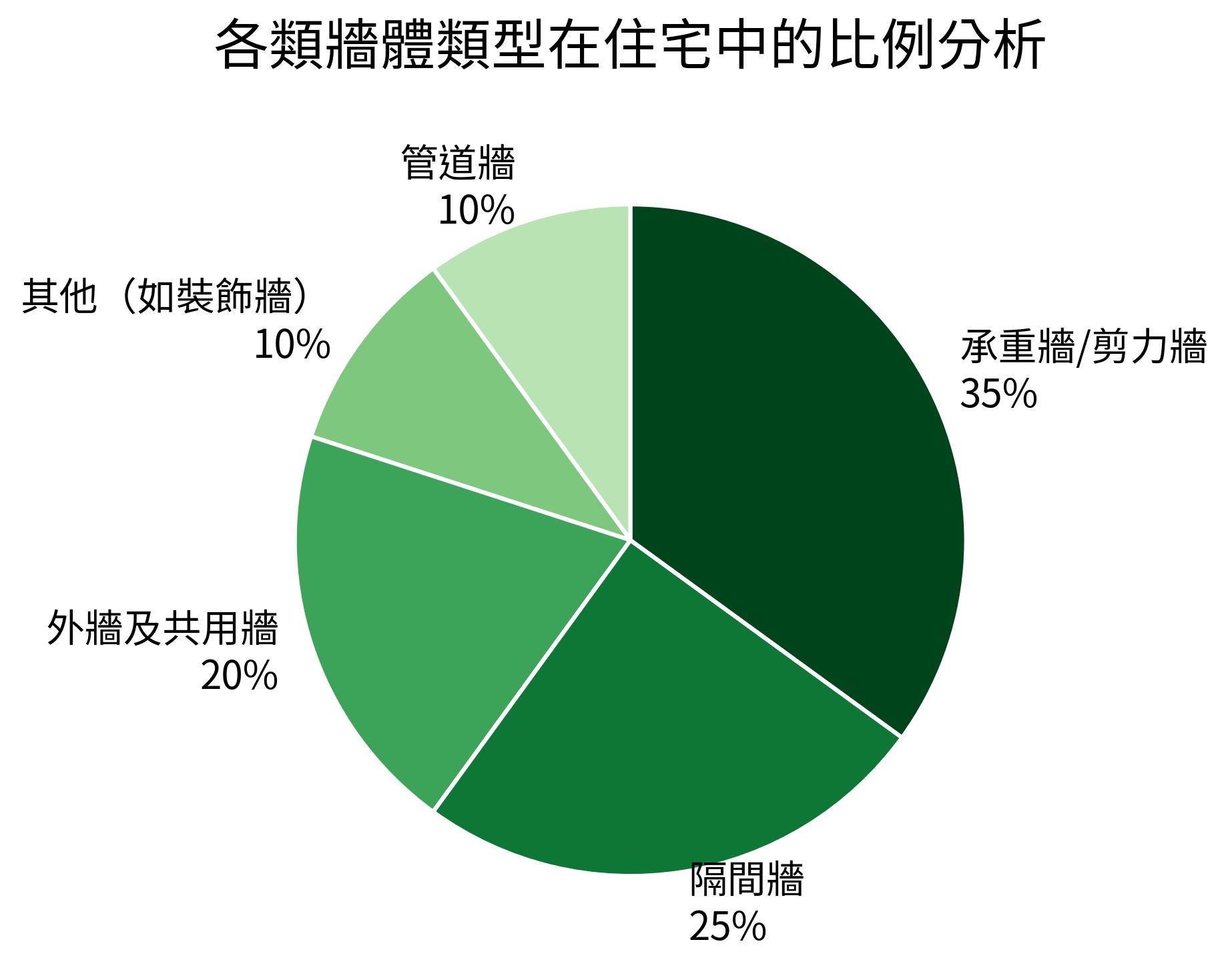 各類牆體類型在住宅中的比例分析