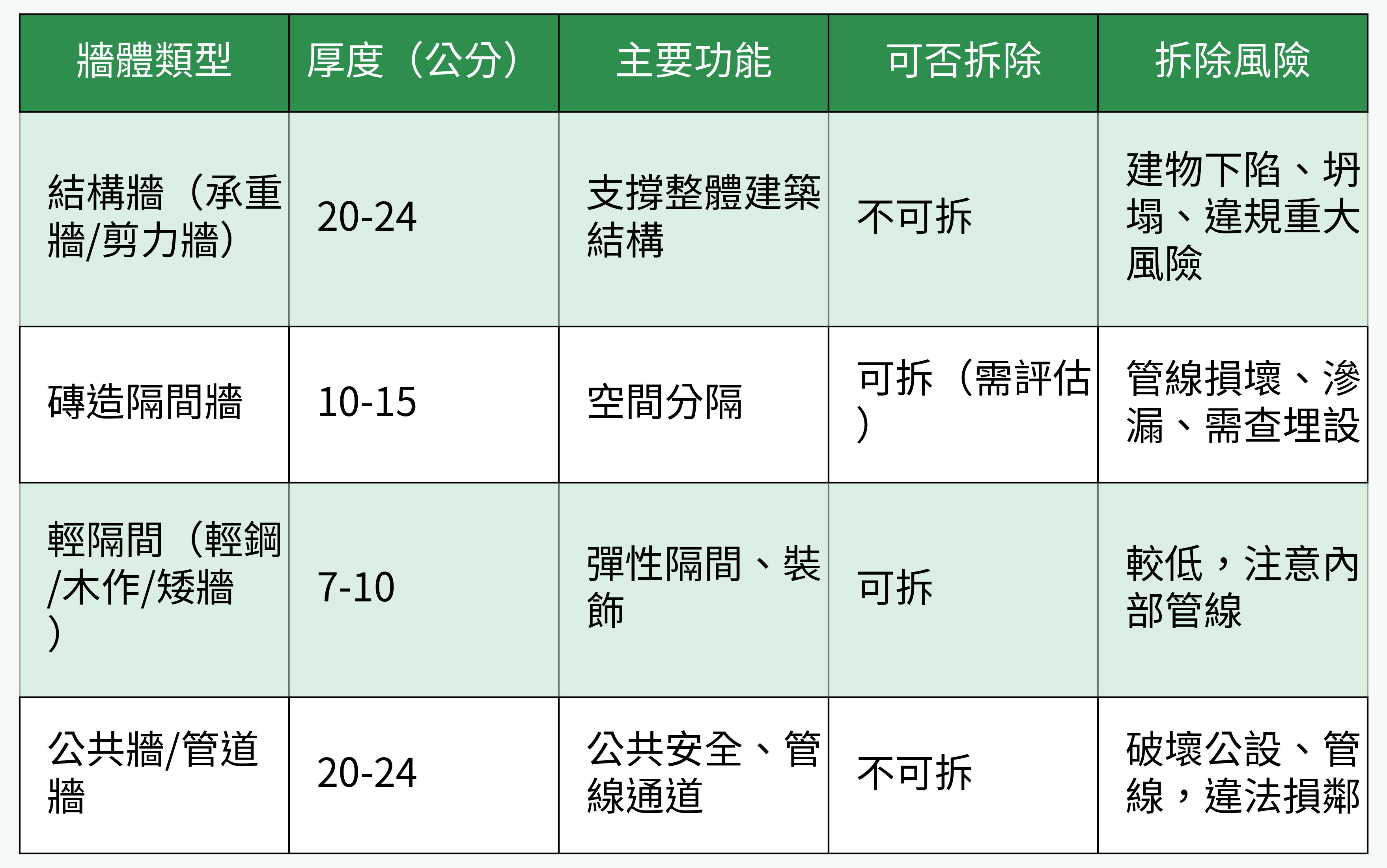 各牆體厚度及風險表