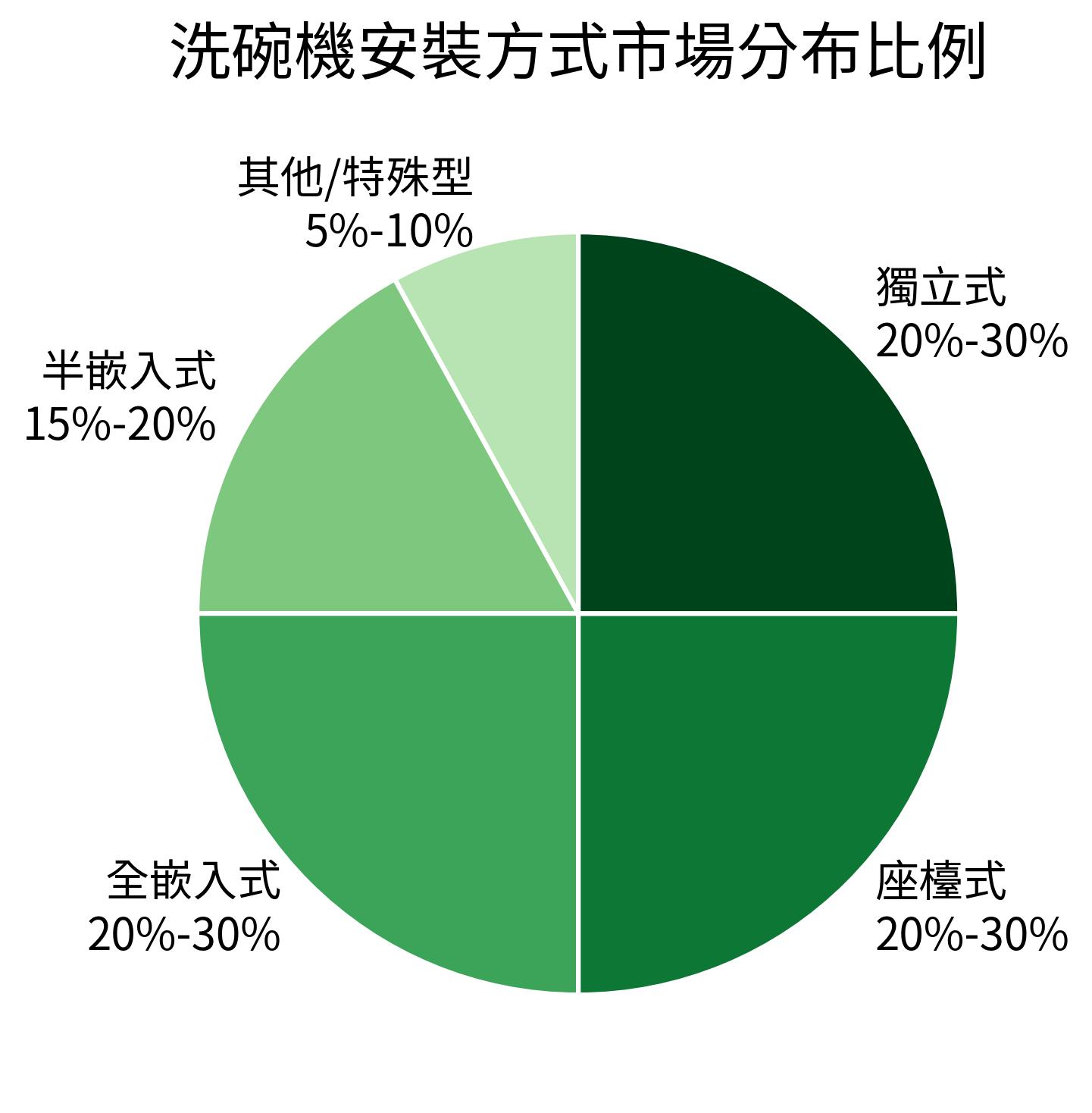 洗碗機安裝方式市場分布比例