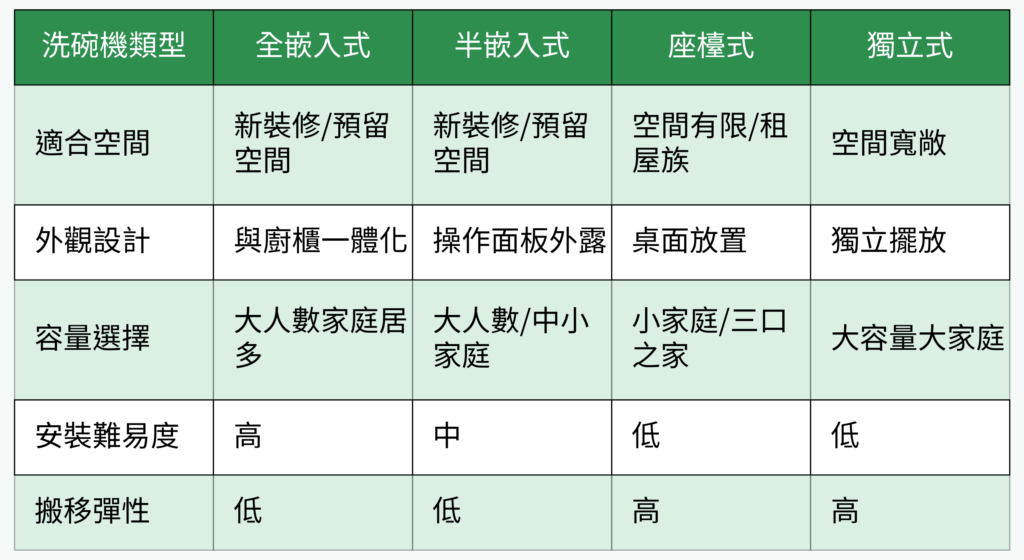 洗碗機類型空間/容量/安裝對比表