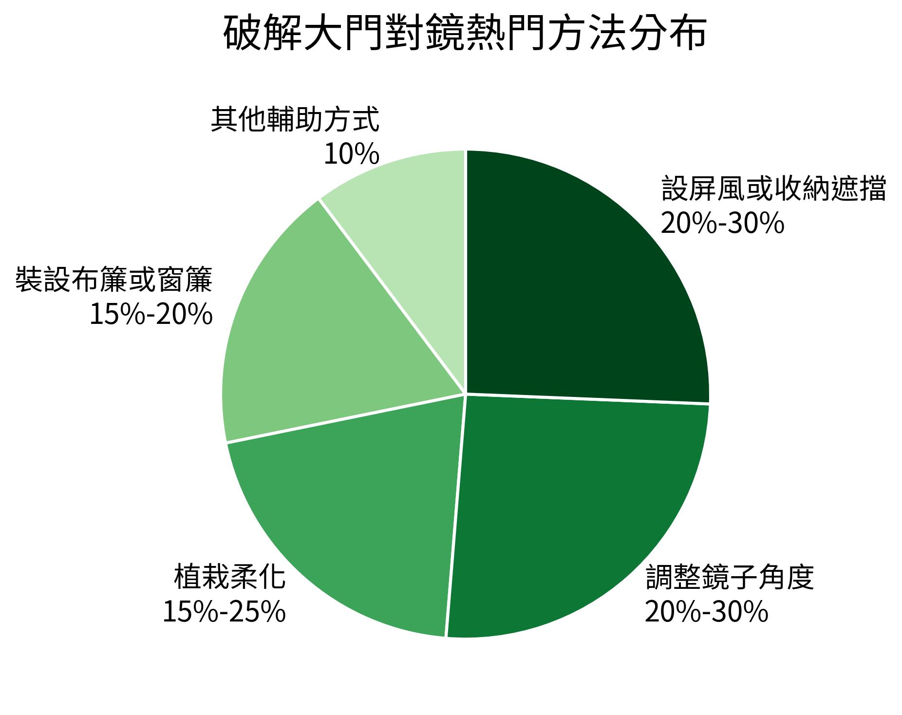 破解大門對鏡熱門方法分布