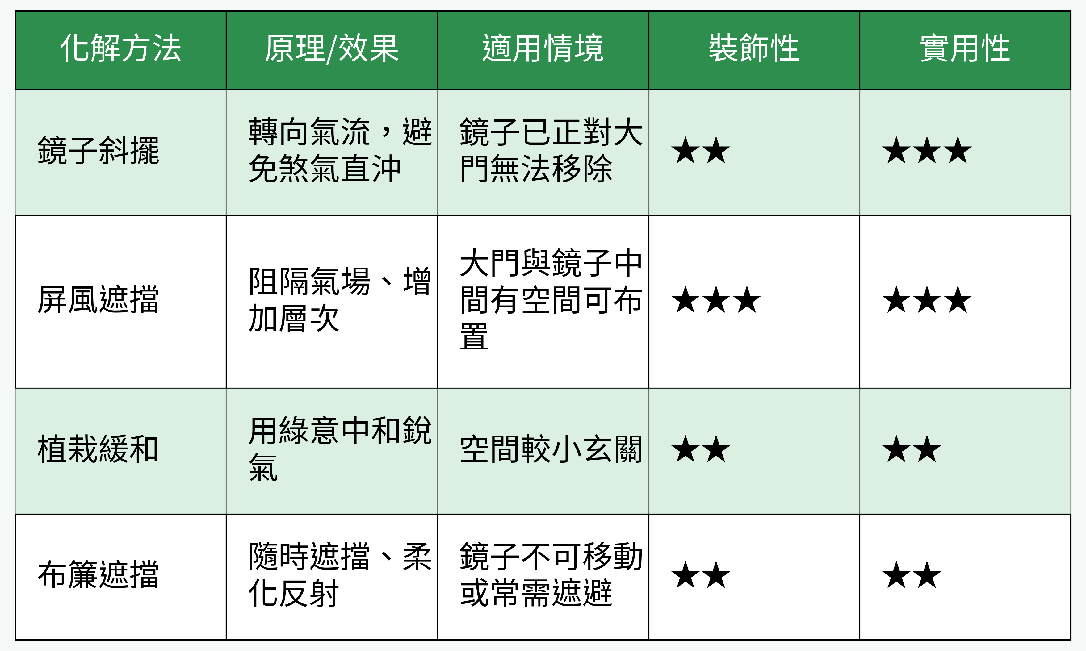破解玄關鏡子對大門的方法對照表