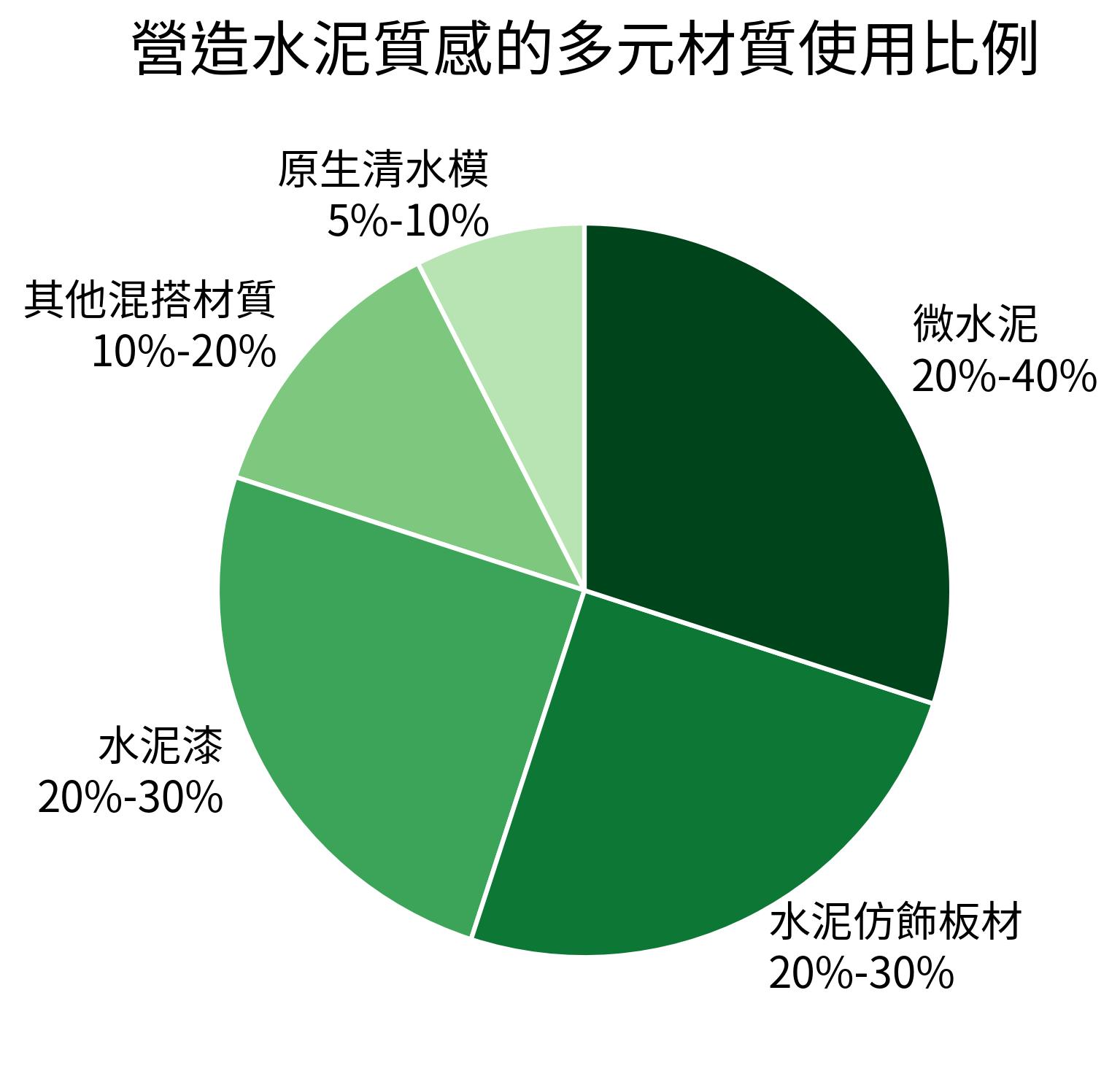 營造水泥質感的多元材質使用比例