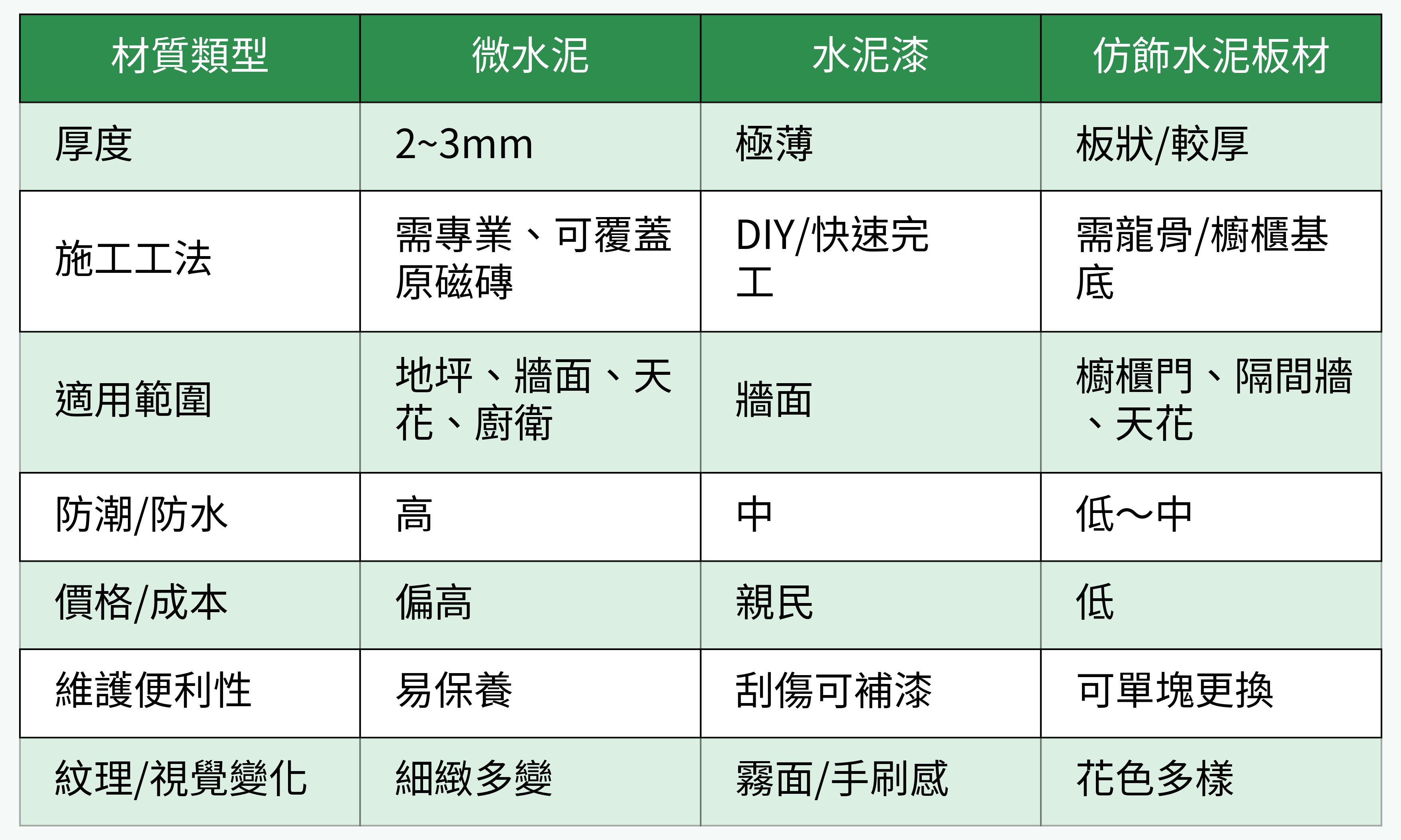 三種水泥質感材料核心特性比較