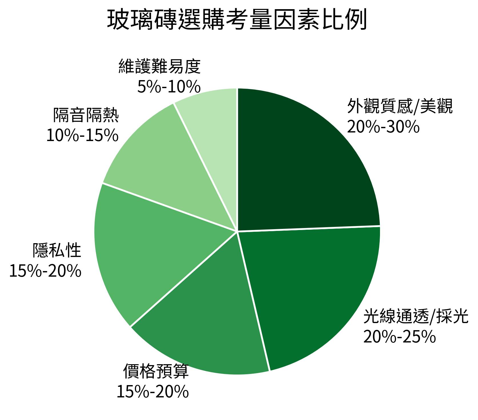 玻璃磚選購考量因素比例