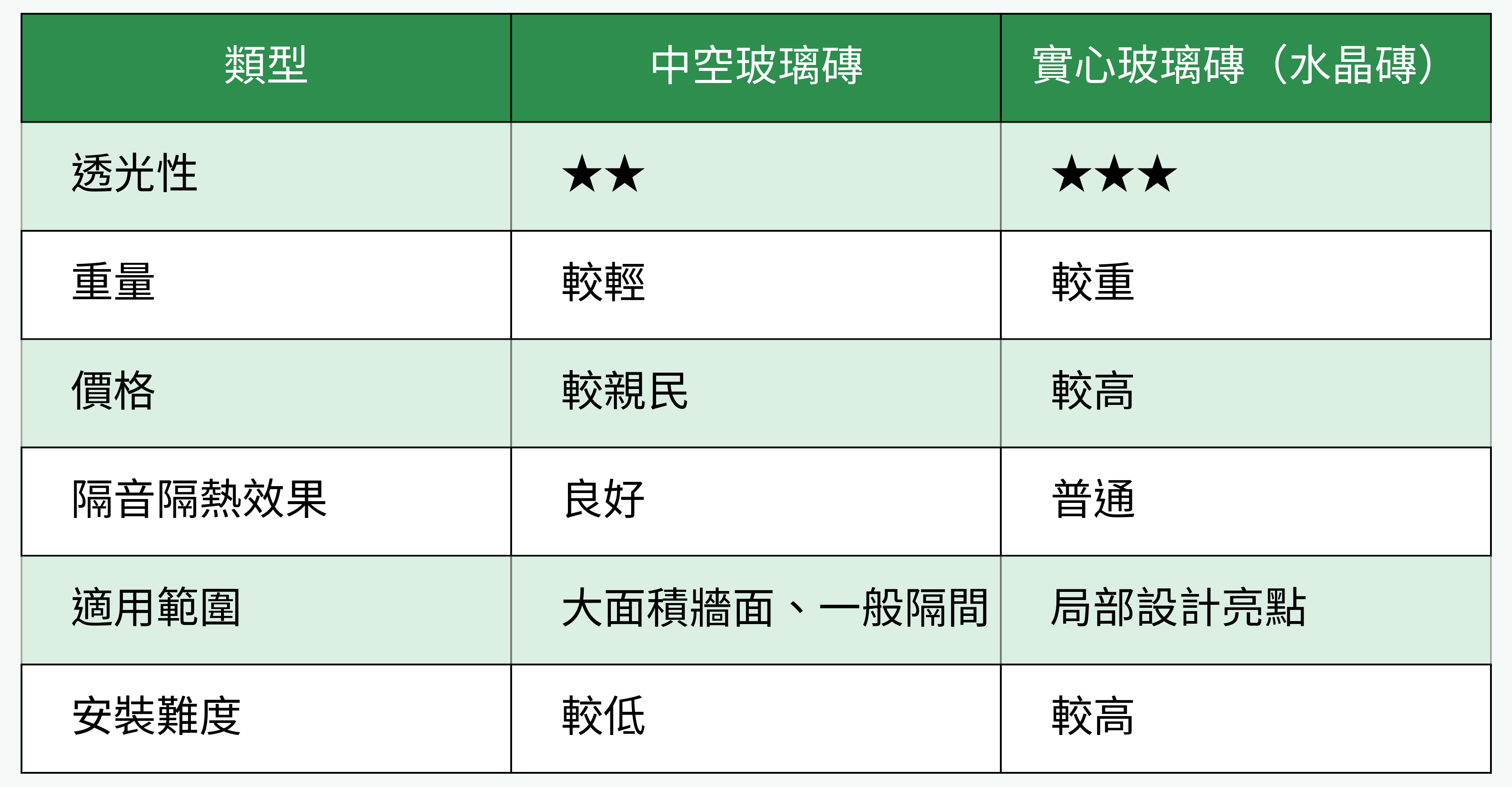 中空玻璃磚 vs 實心玻璃磚（水晶磚）特性對比