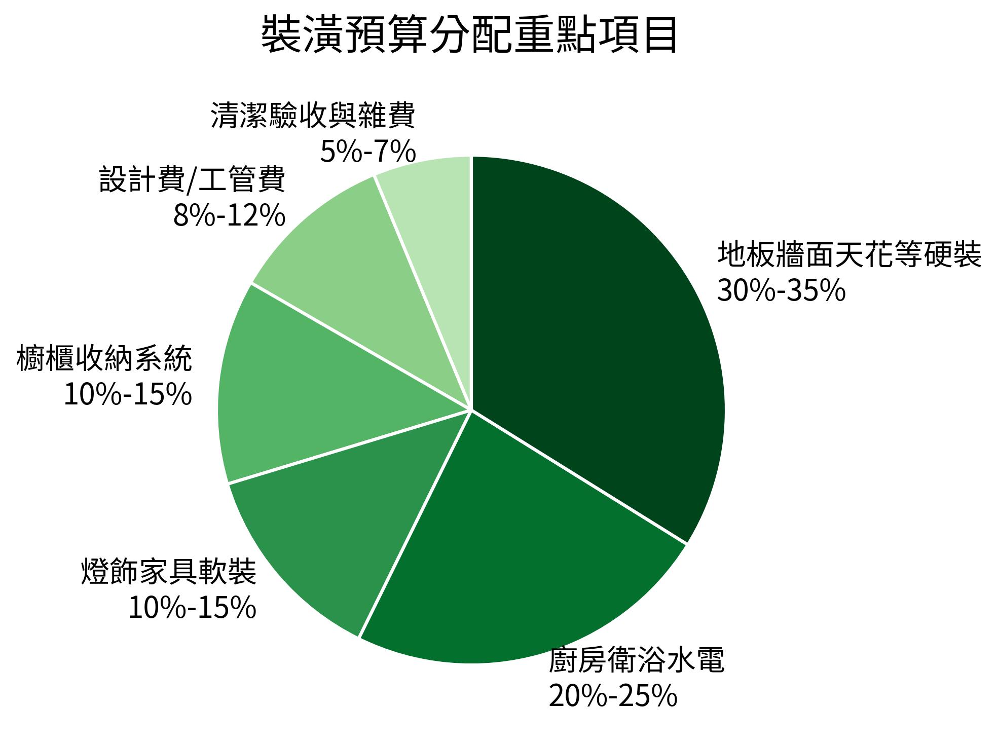 裝潢預算分配重點項目