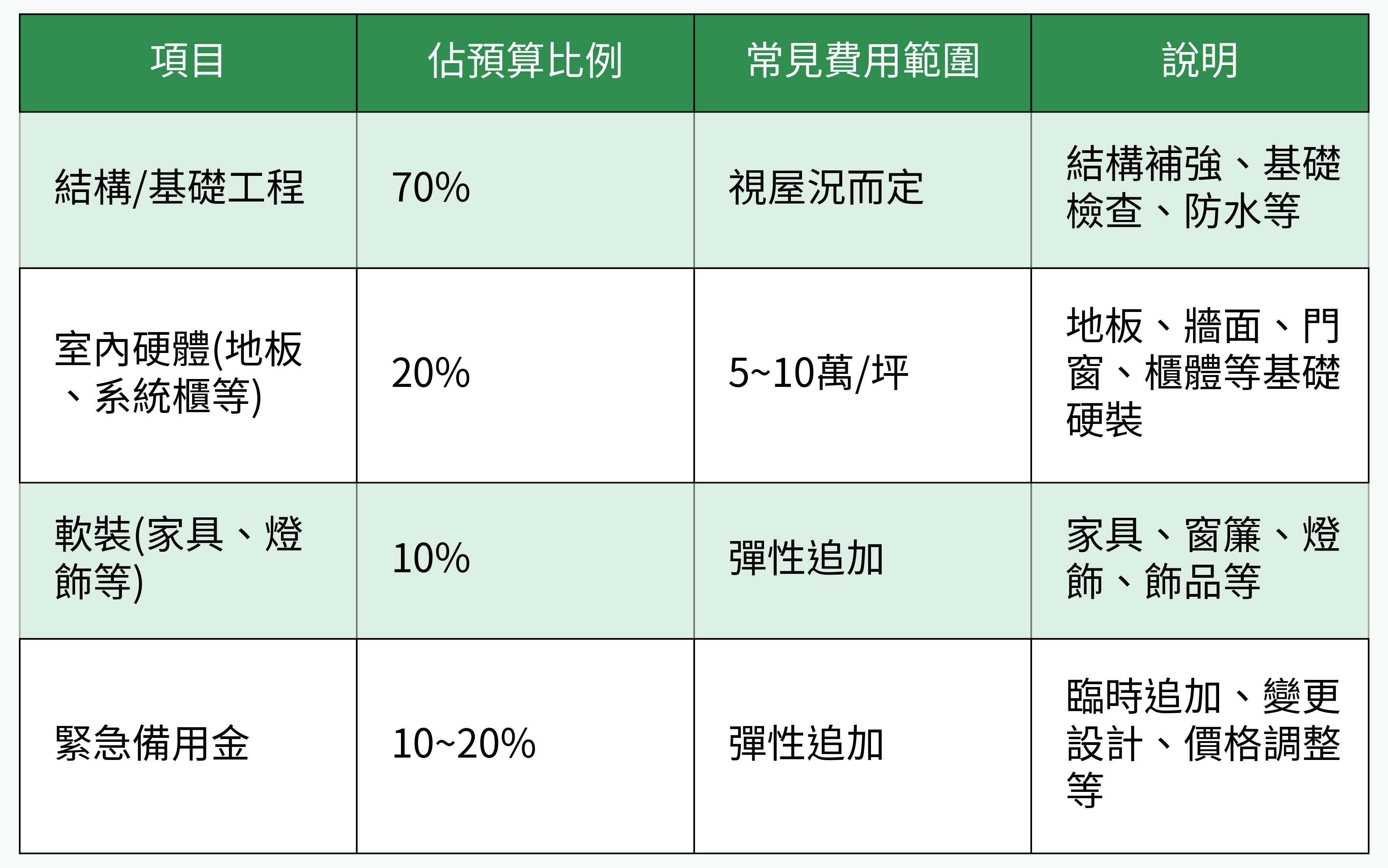 毛胚屋裝潢費用結構對比